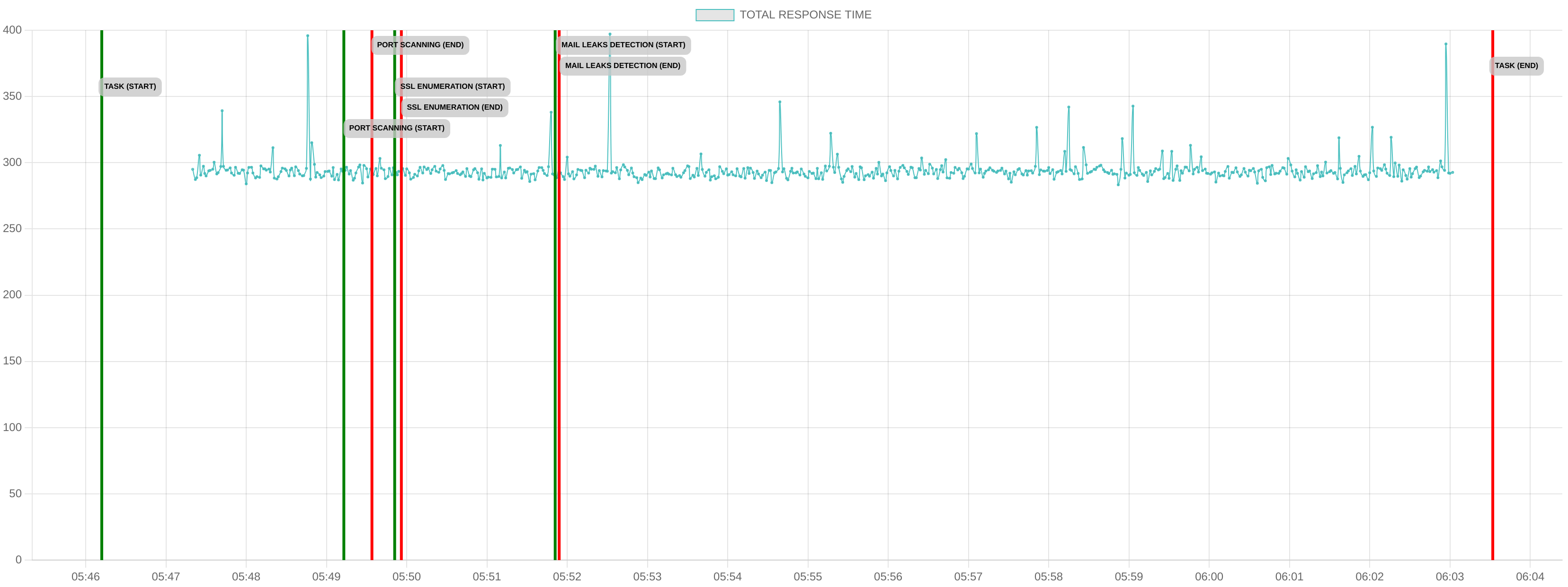 TCP/IP Response Time - Port 80