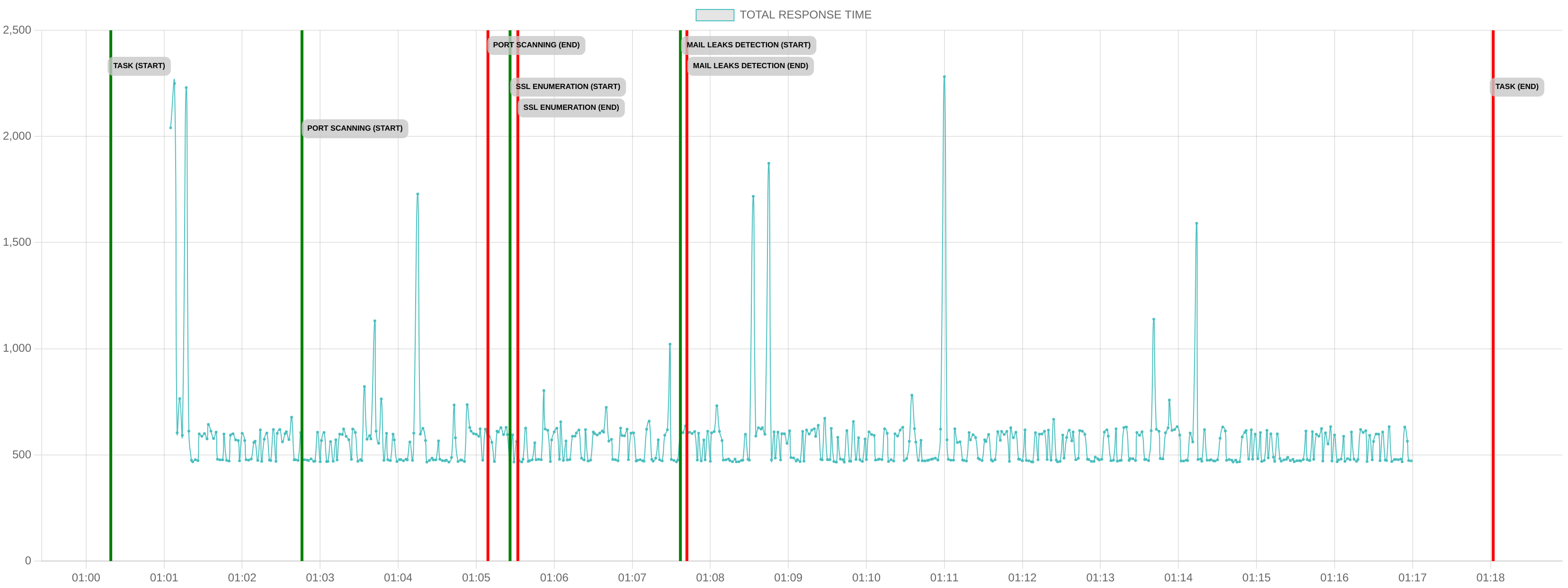 TCP/IP Response Time - Port 443