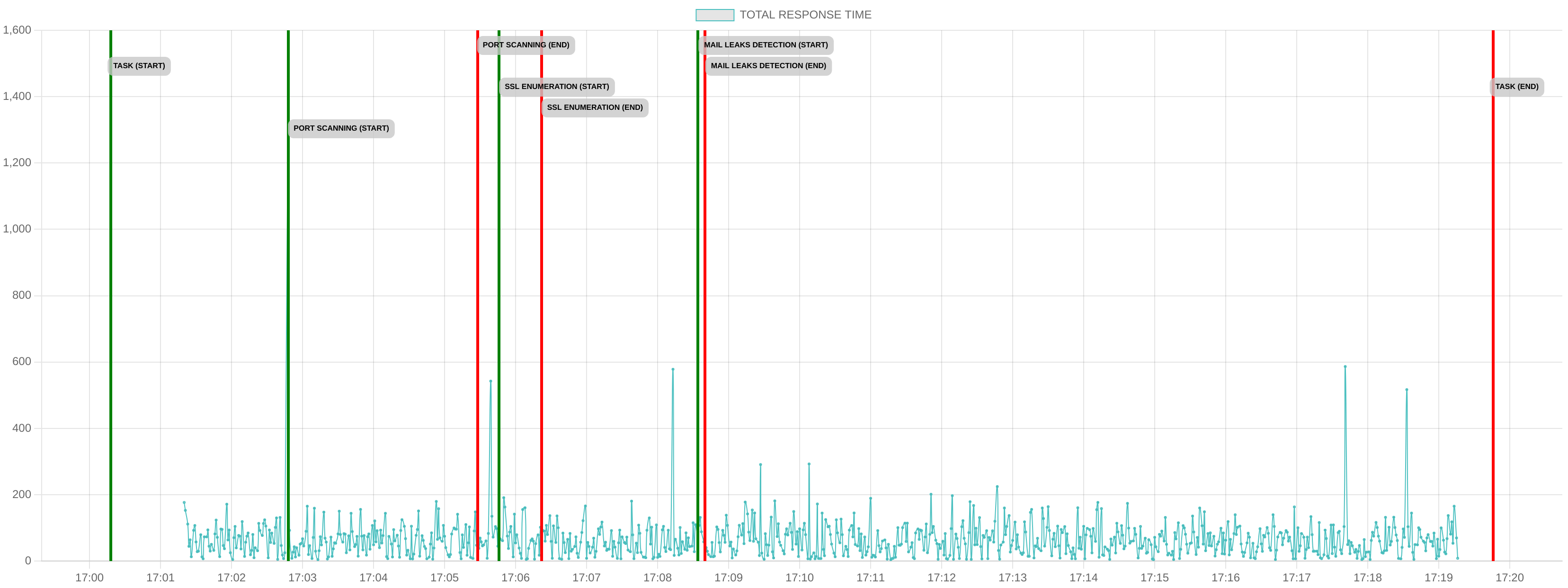TCP/IP Response Time - Port 80