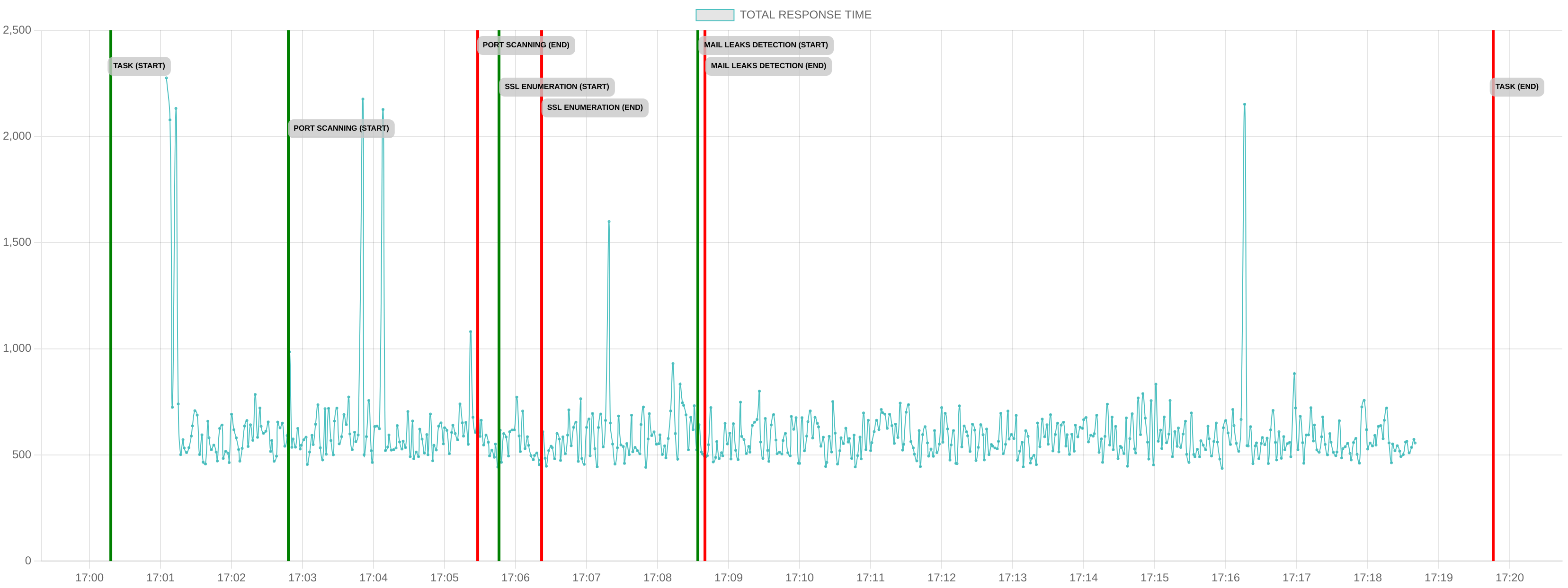 TCP/IP Response Time - Port 443