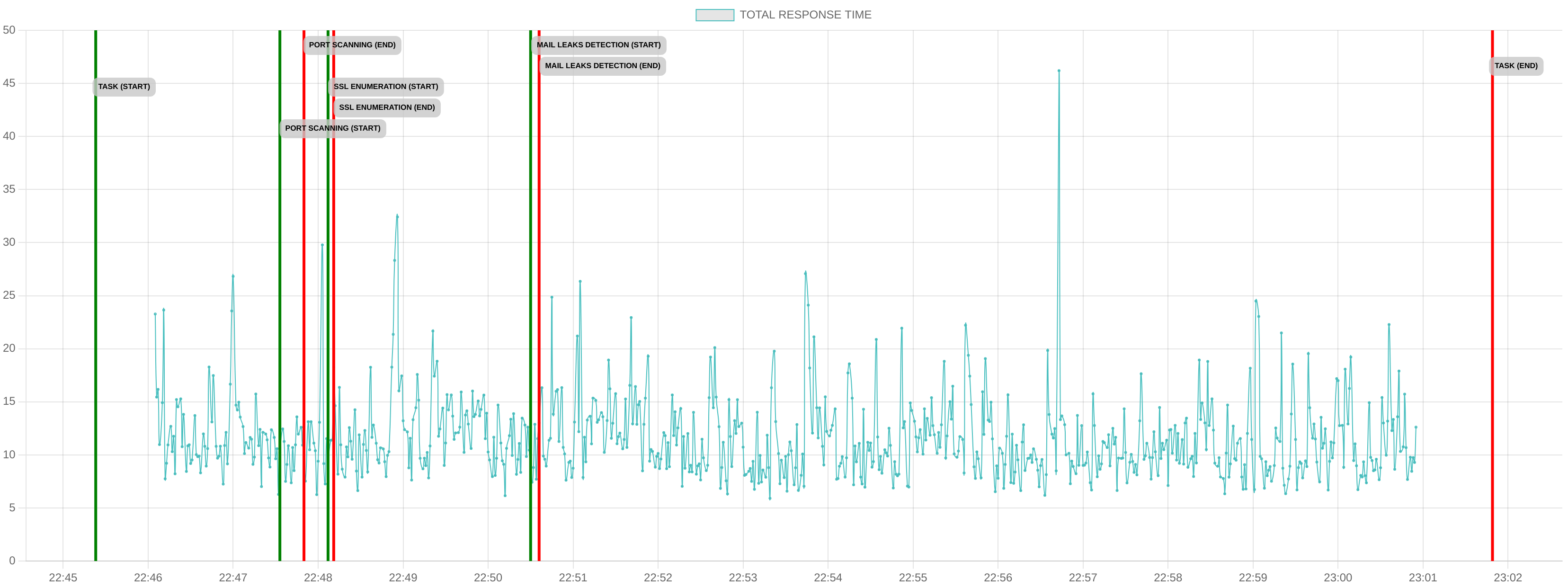 TCP/IP Response Time - Port 443