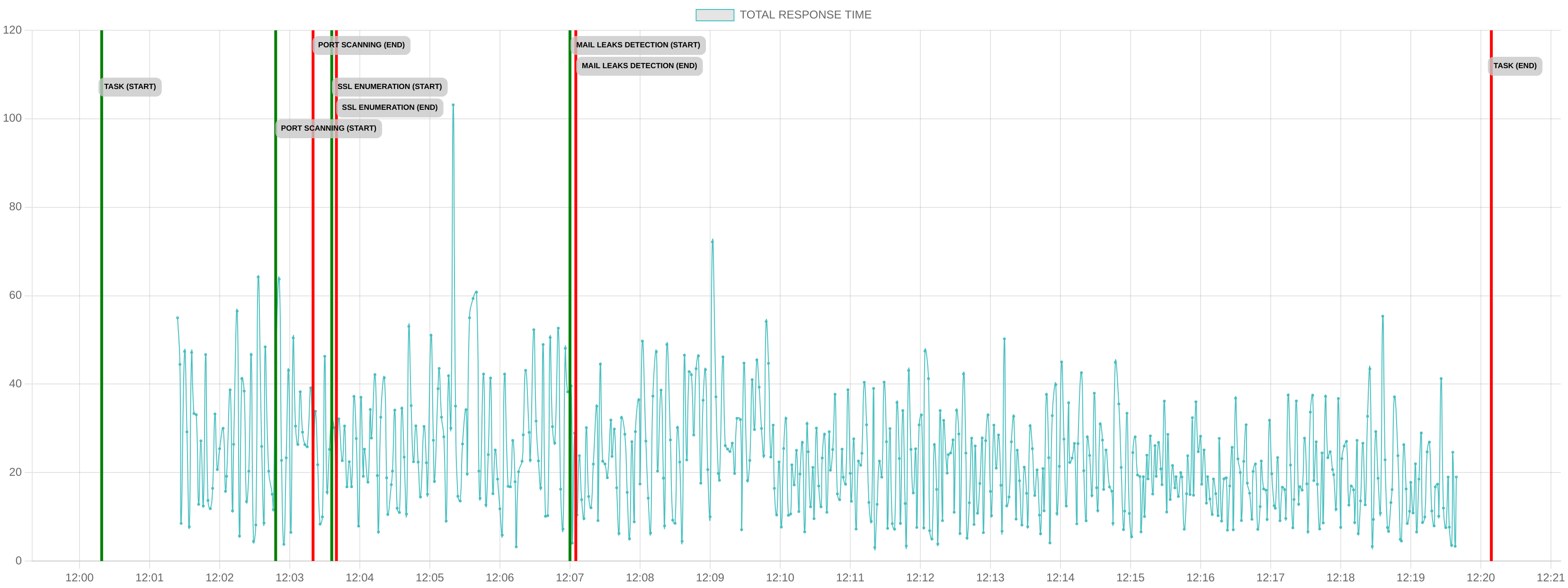 TCP/IP Response Time - Port 80
