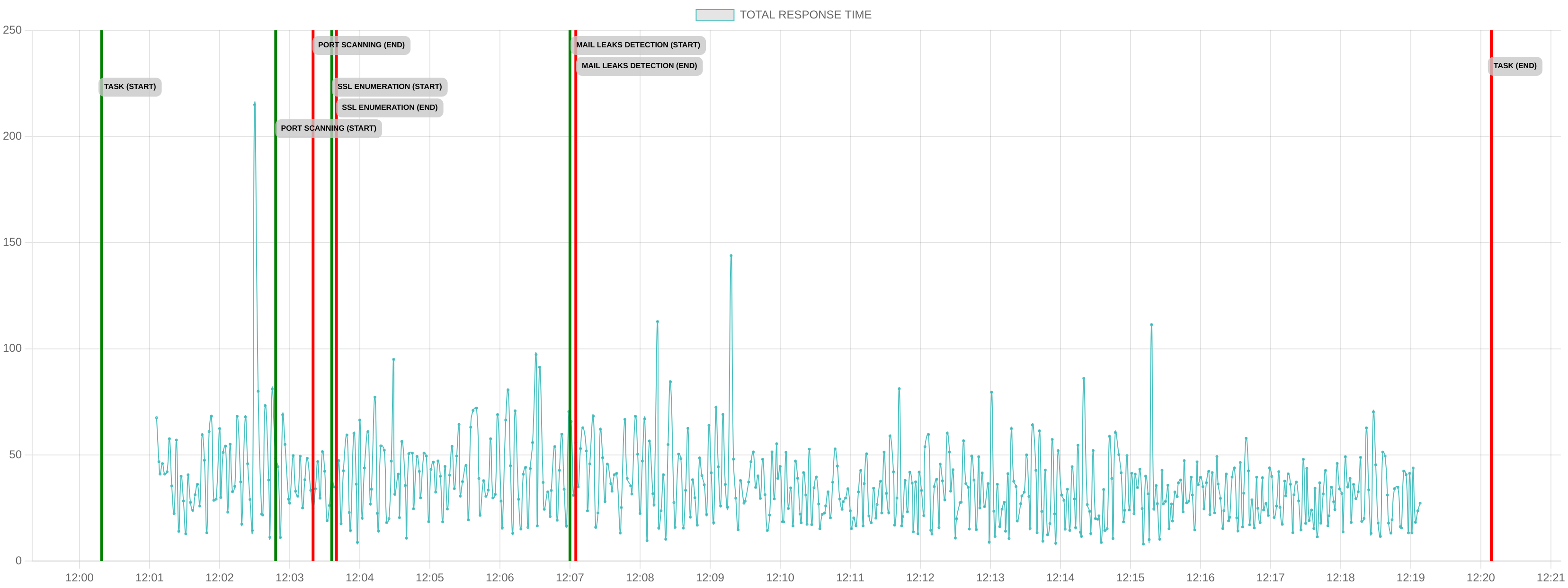 TCP/IP Response Time - Port 443
