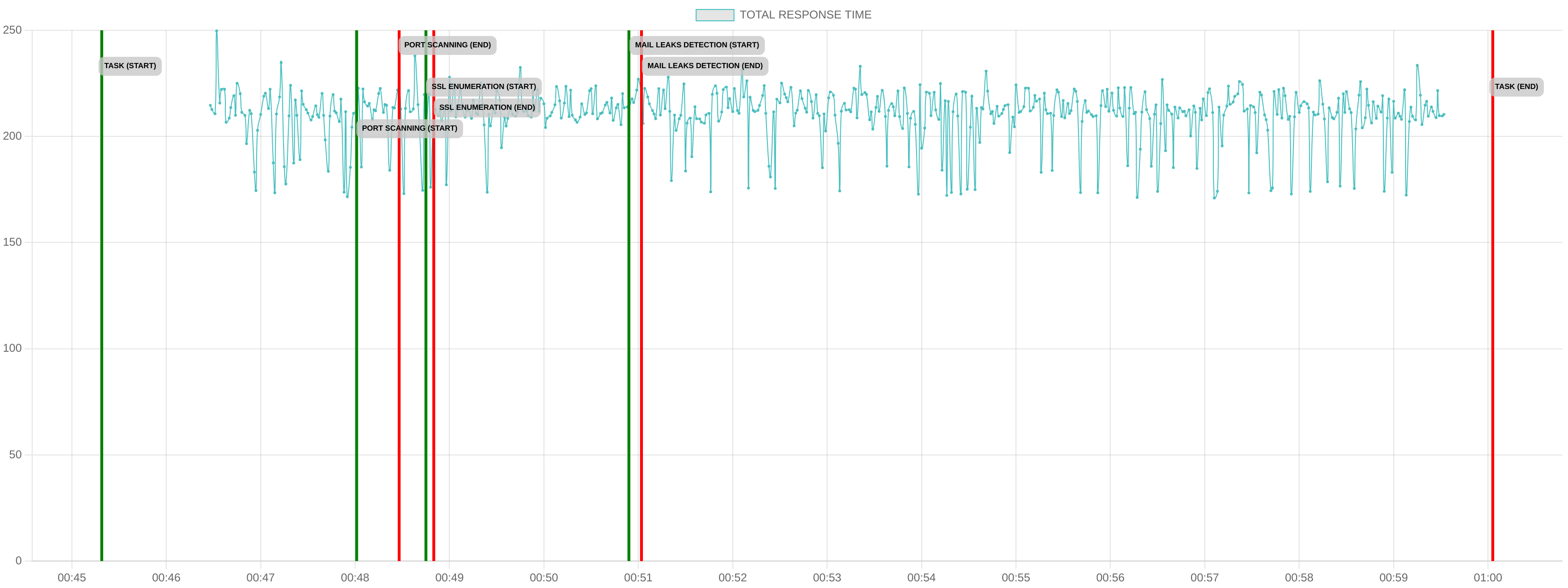 TCP/IP Response Time - Port 80