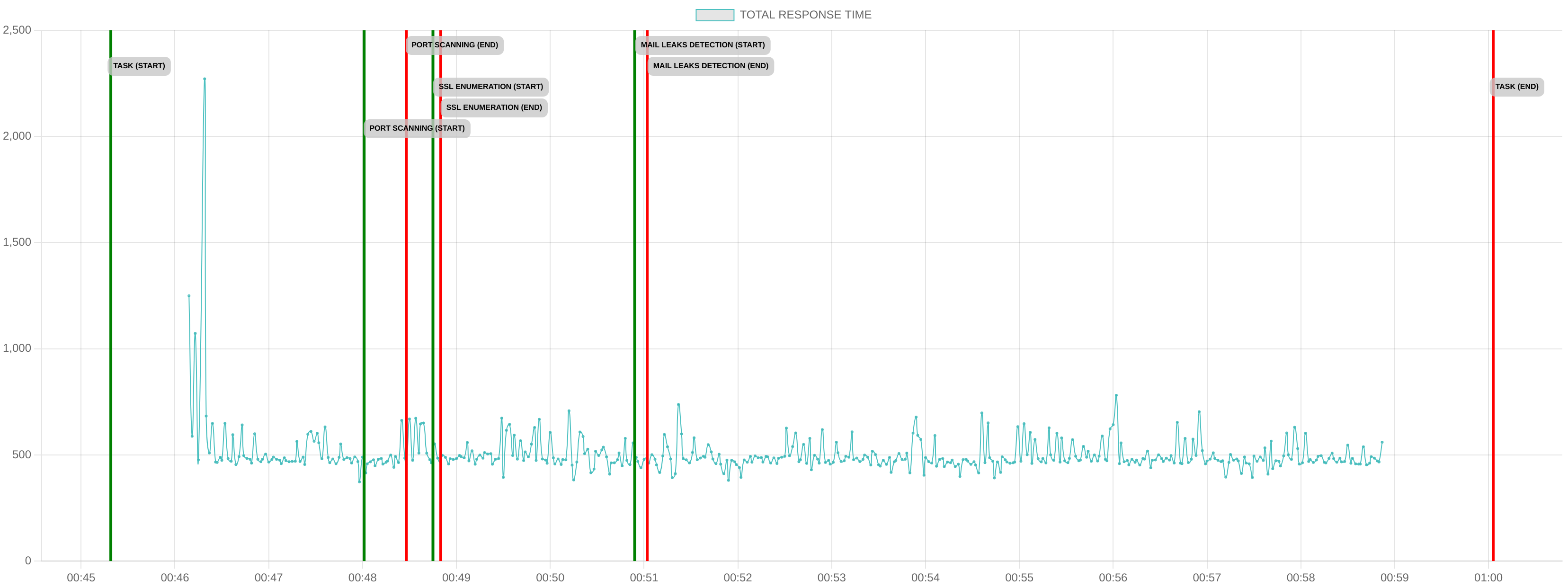 TCP/IP Response Time - Port 443