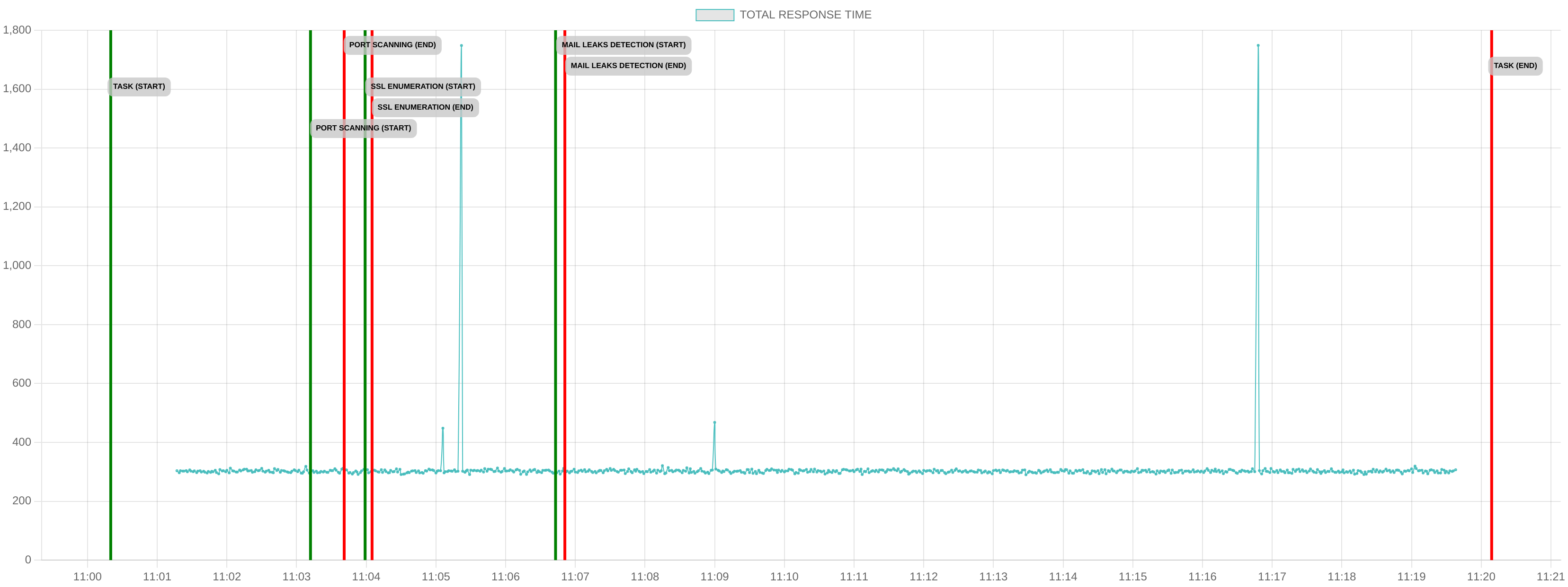 TCP/IP Response Time - Port 80