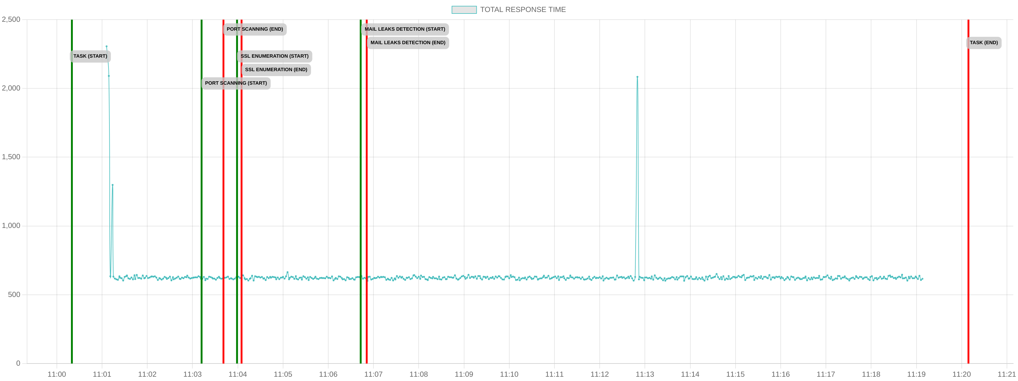 TCP/IP Response Time - Port 443