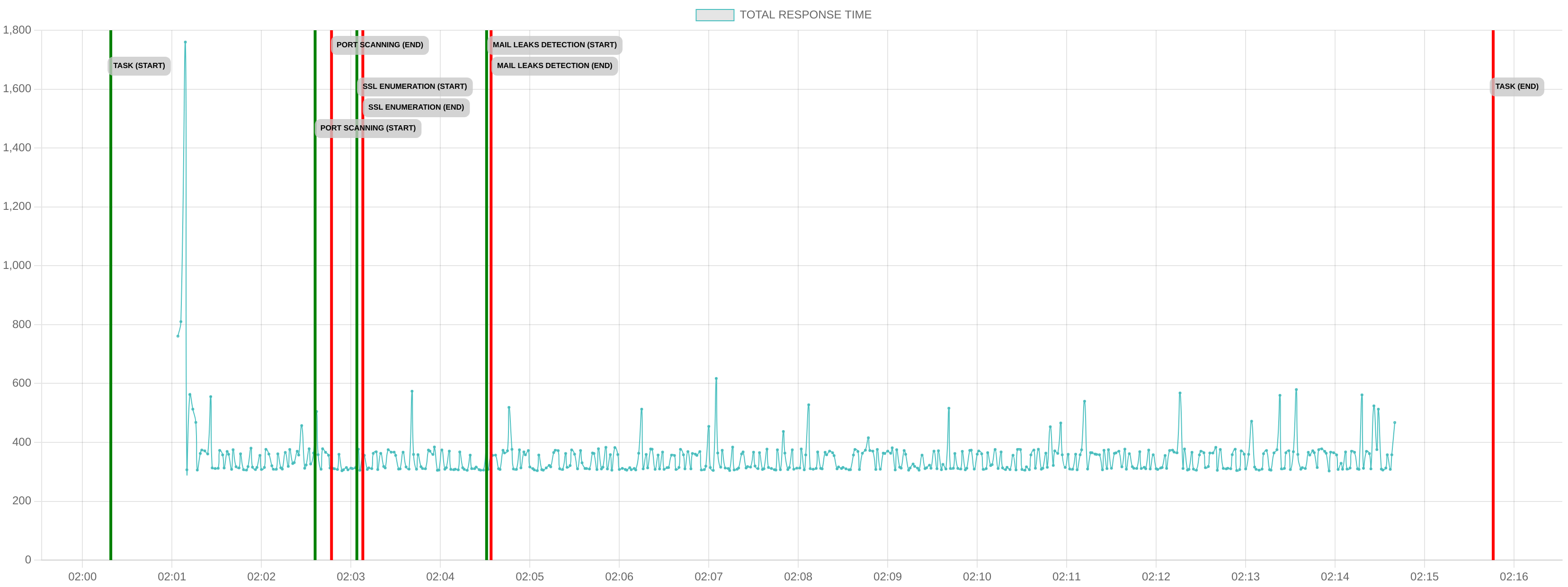 TCP/IP Response Time - Port 443