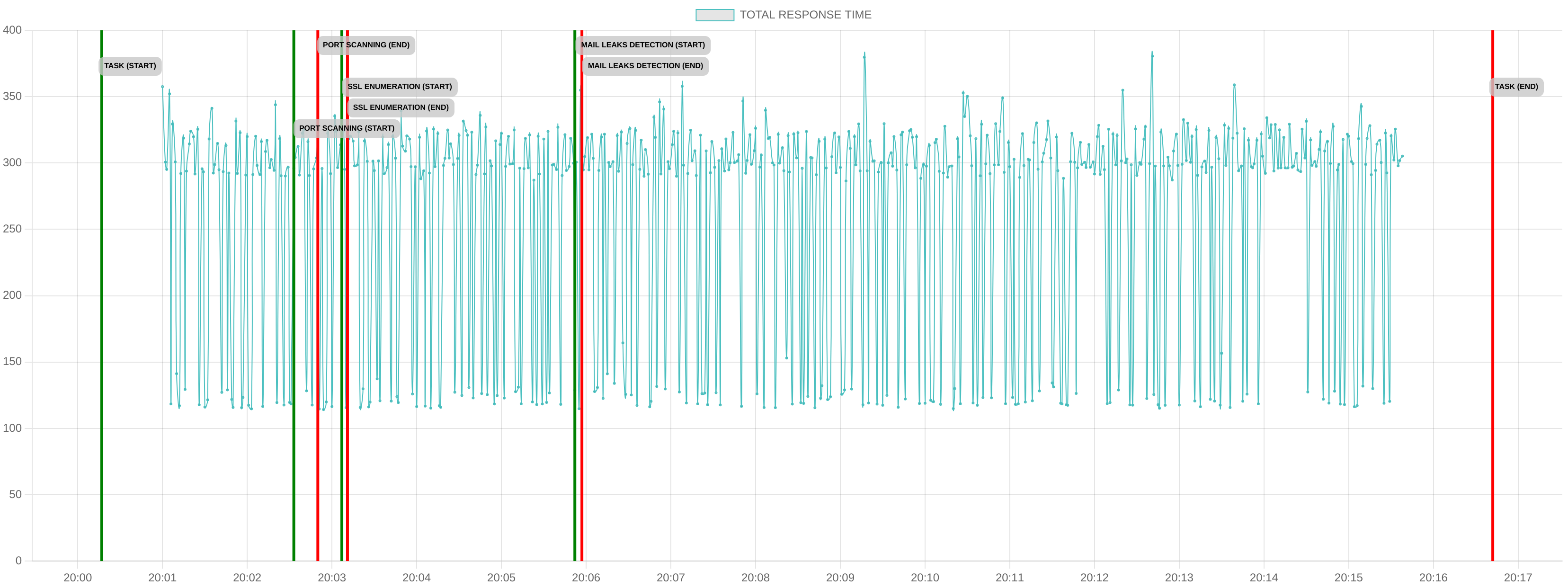 TCP/IP Response Time - Port 443