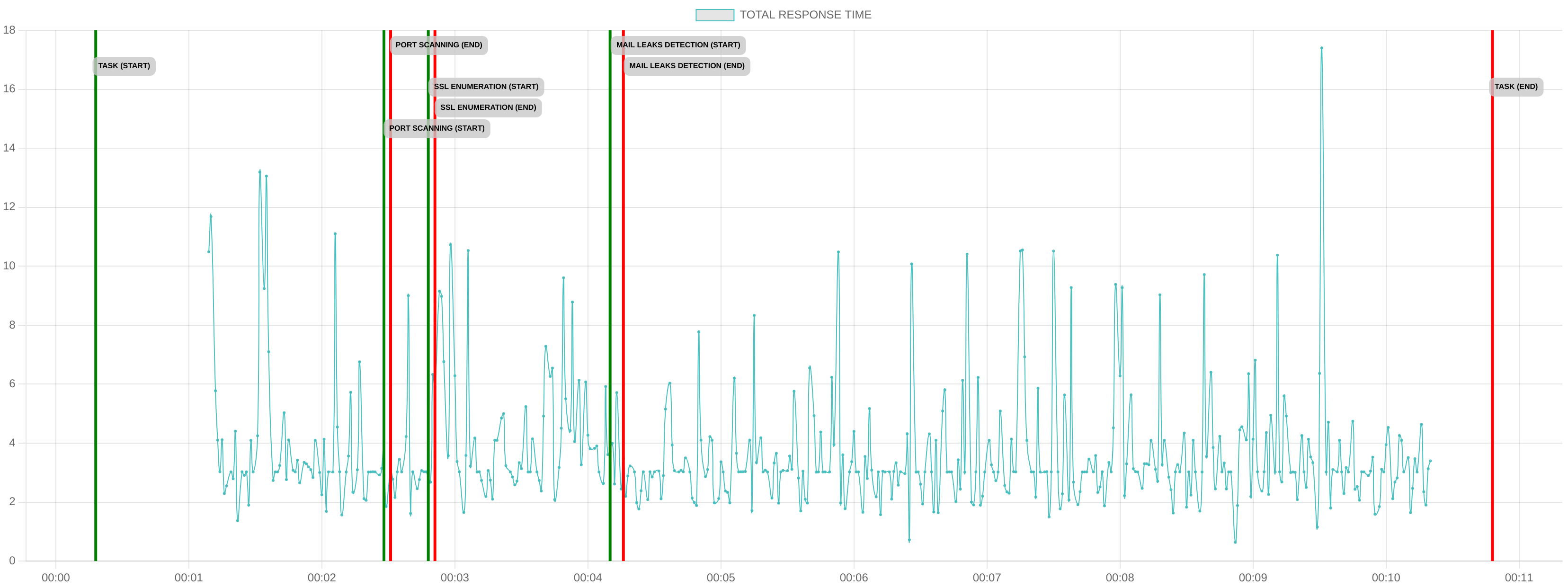 TCP/IP Response Time - Port 80