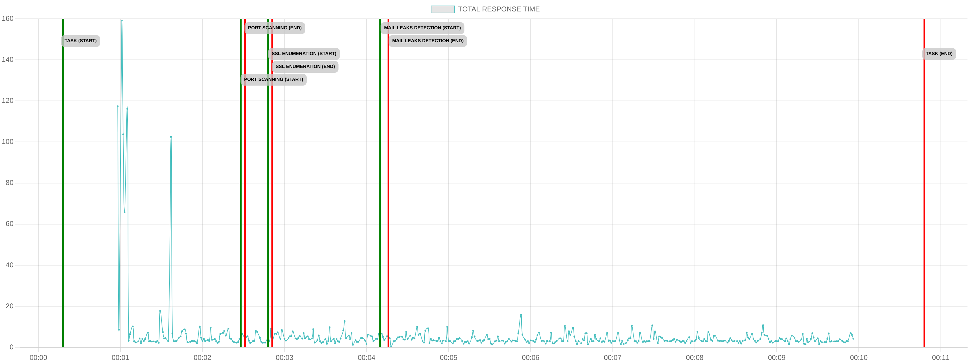 TCP/IP Response Time - Port 443