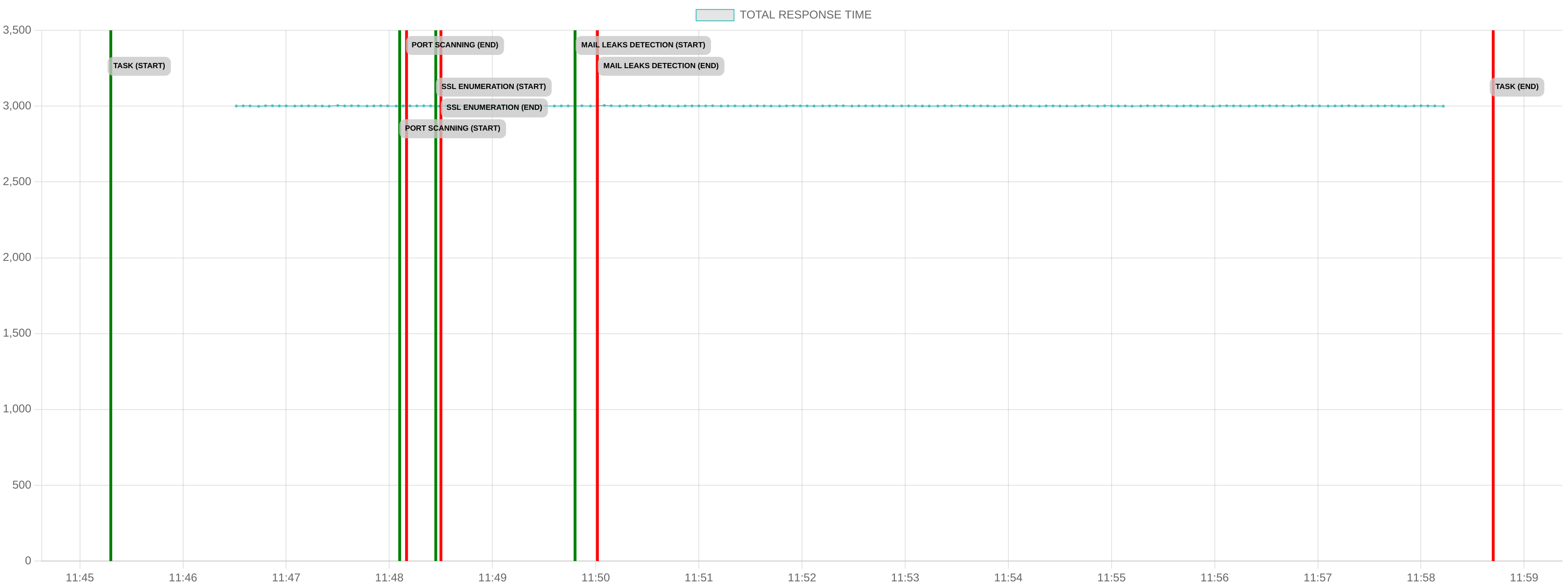 TCP/IP Response Time - Port 80