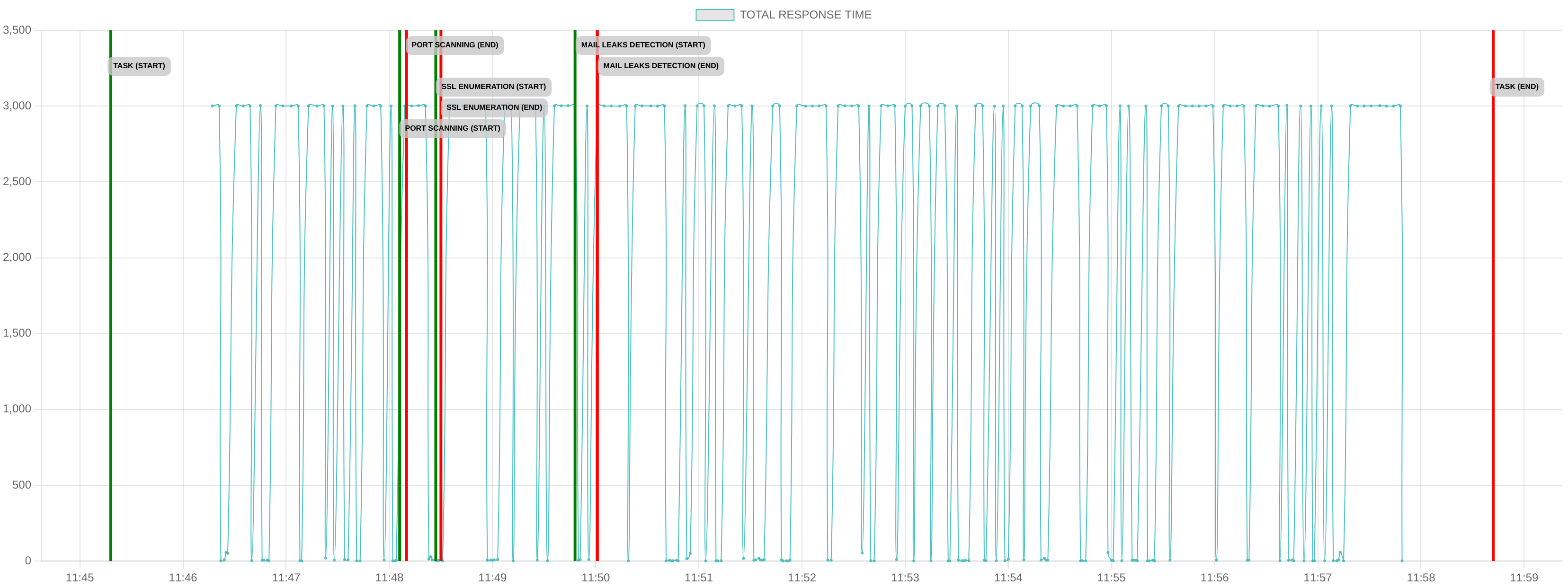 TCP/IP Response Time - Port 443