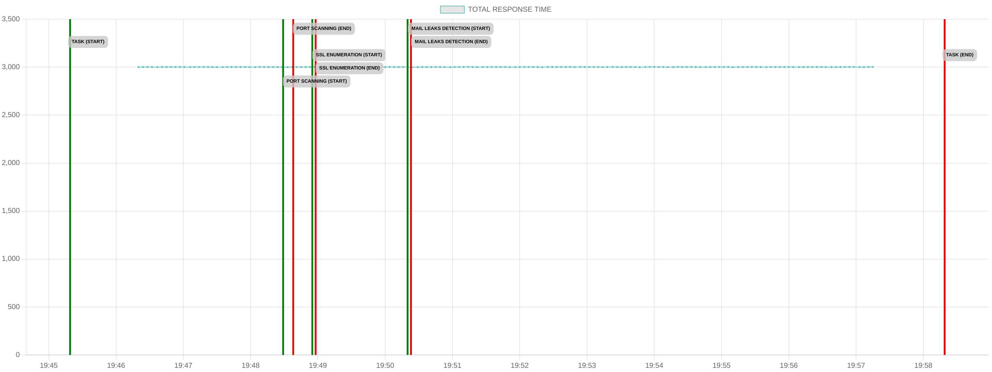 TCP/IP Response Time - Port 443