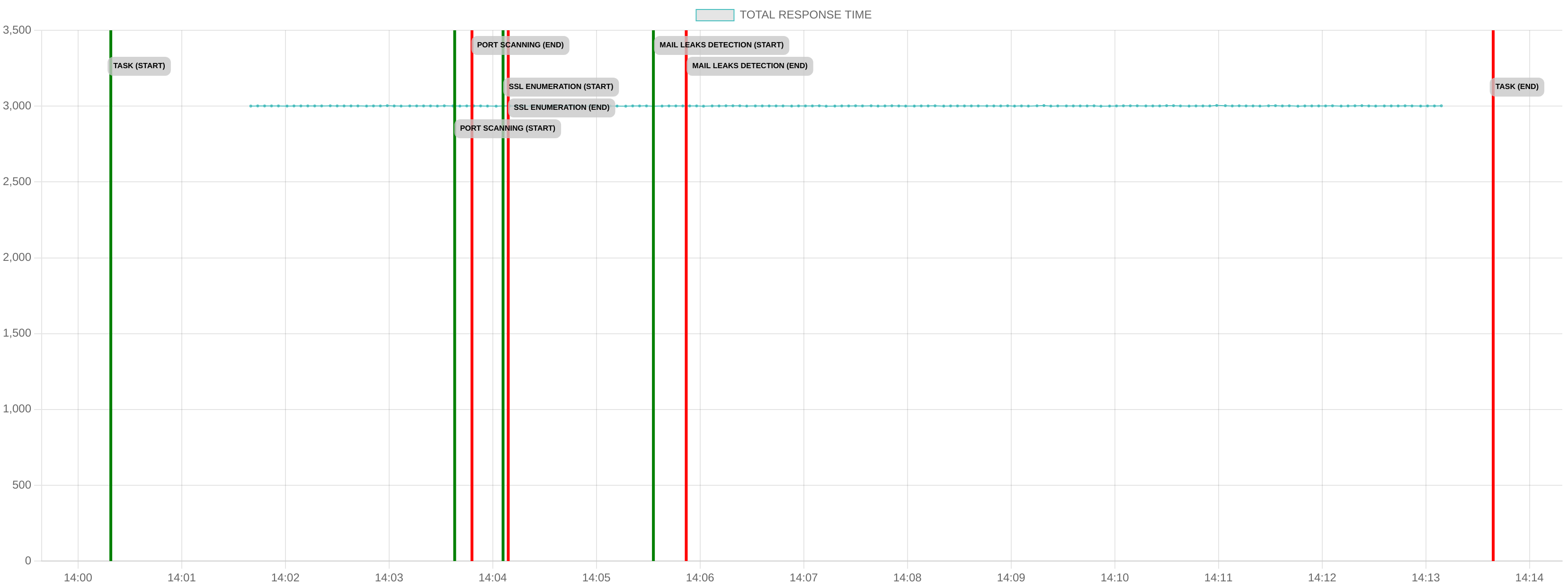 TCP/IP Response Time - Port 80