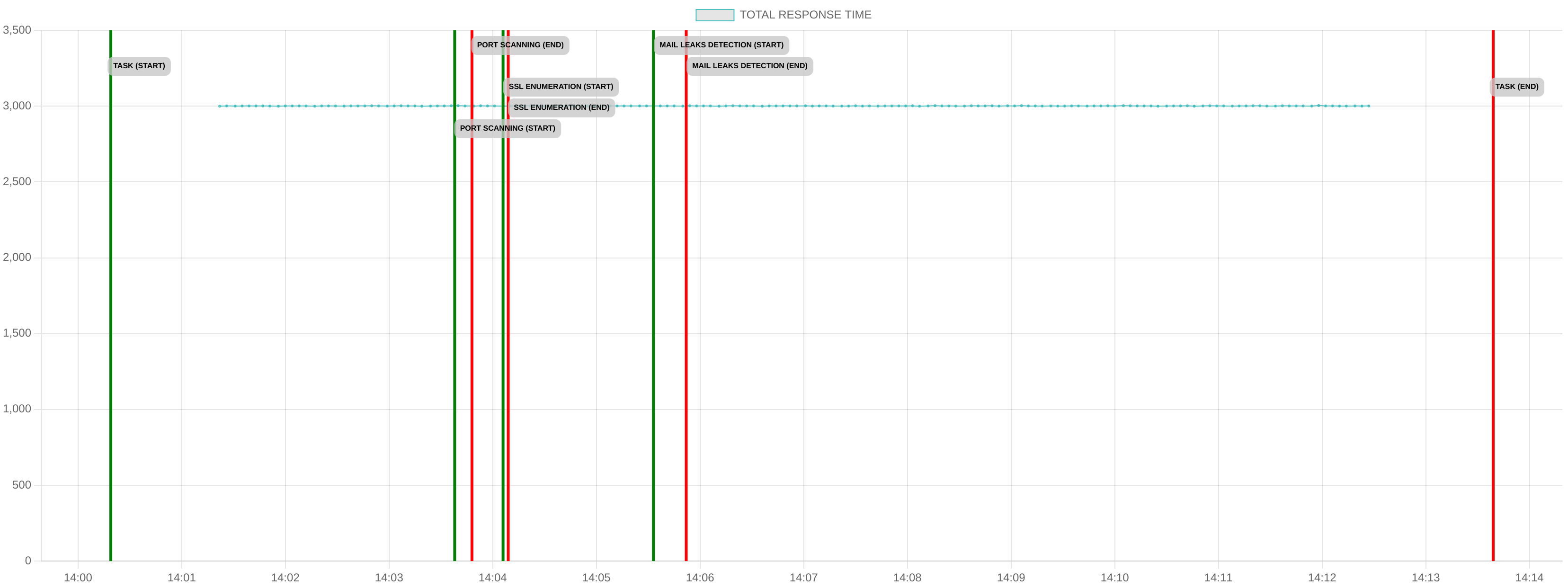 TCP/IP Response Time - Port 443