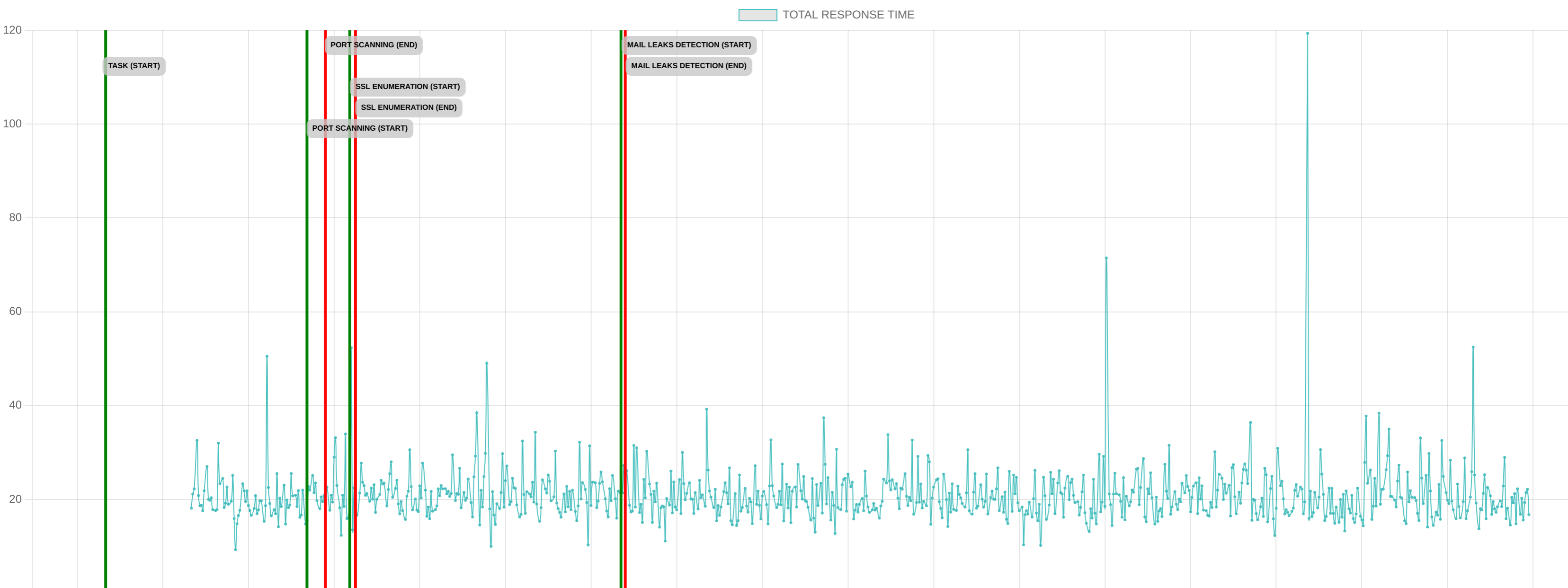 TCP/IP Response Time - Port 80