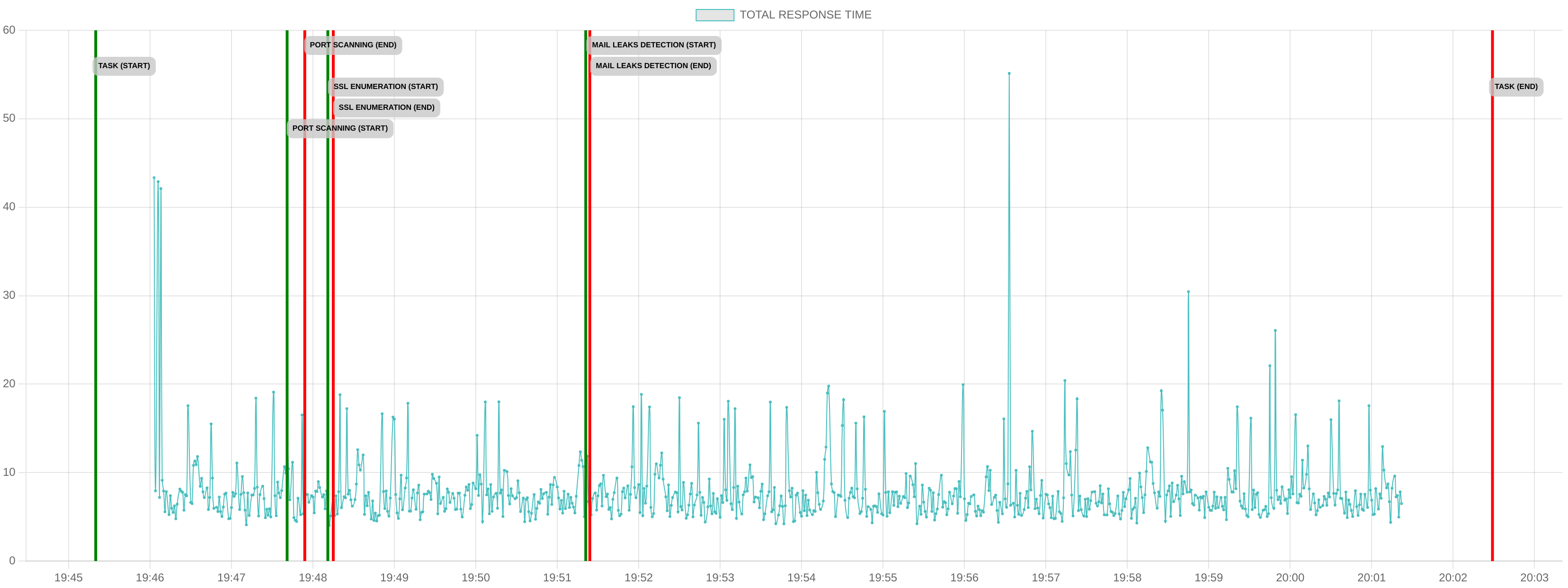 TCP/IP Response Time - Port 443