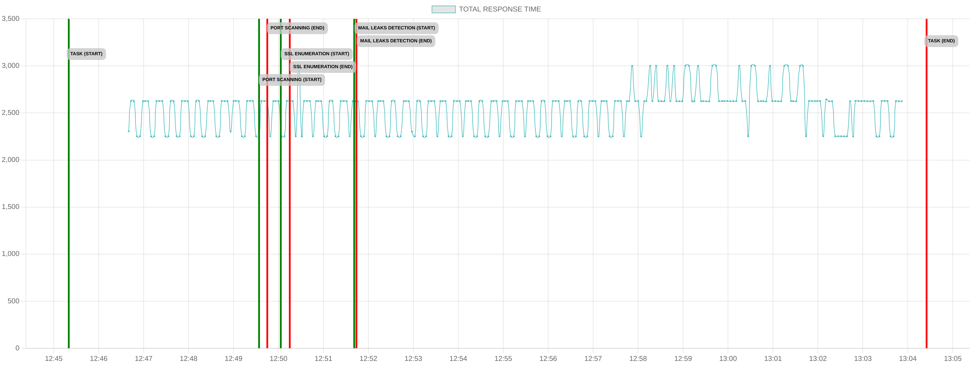 TCP/IP Response Time - Port 80