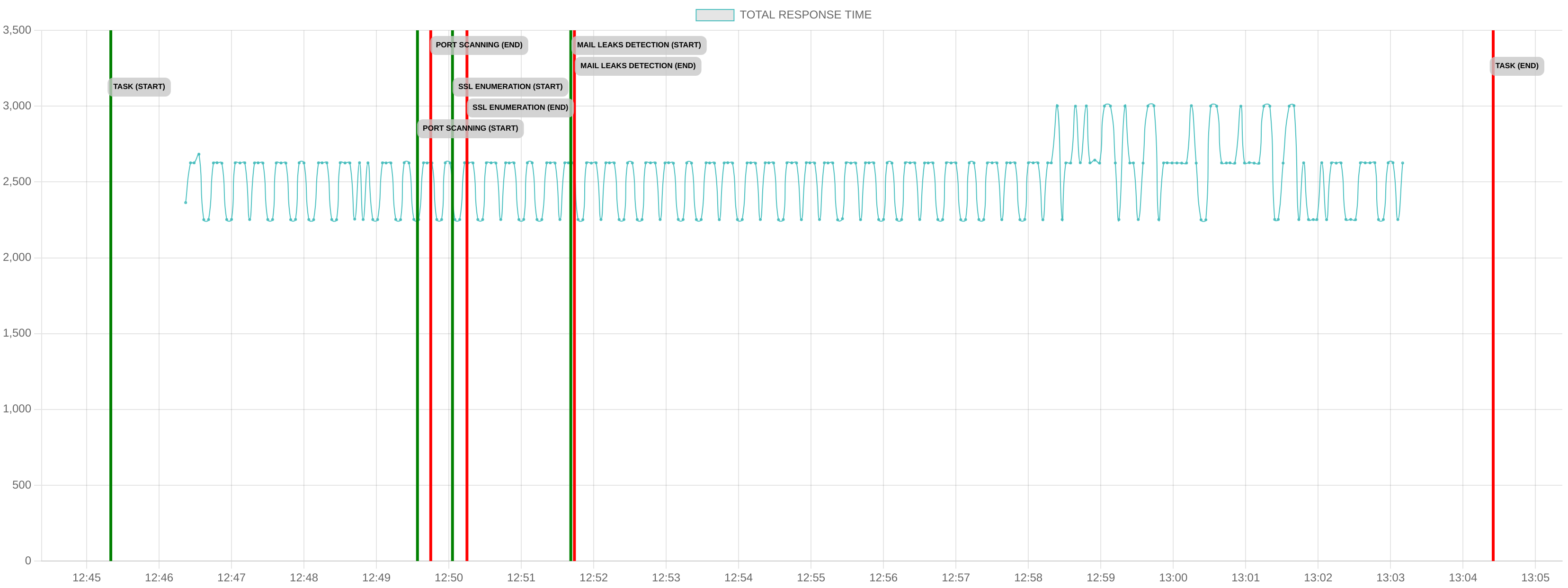 TCP/IP Response Time - Port 443