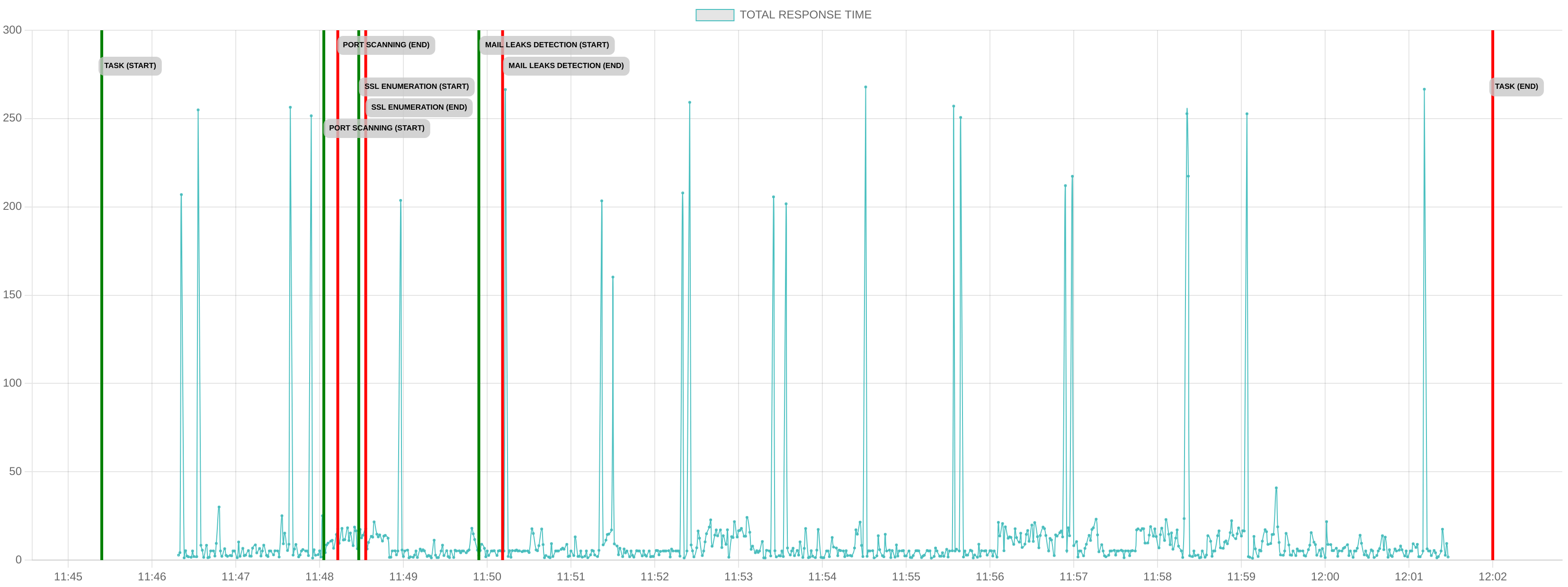 TCP/IP Response Time - Port 80