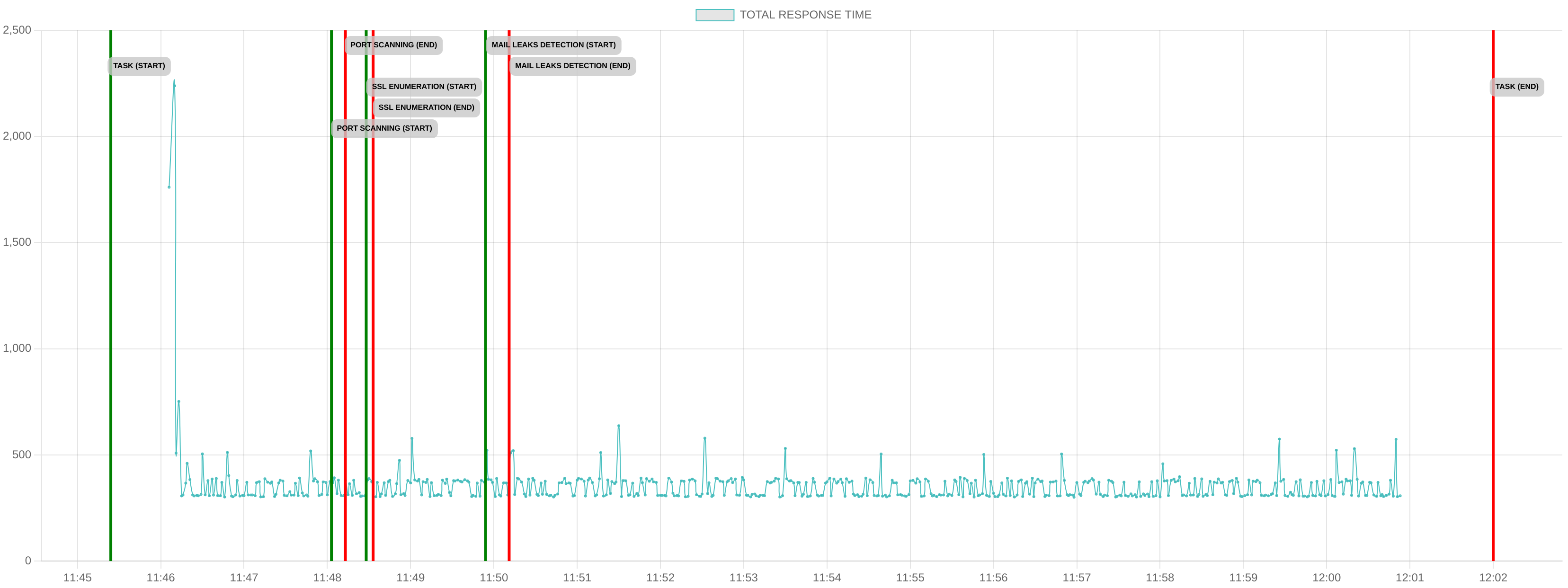 TCP/IP Response Time - Port 443