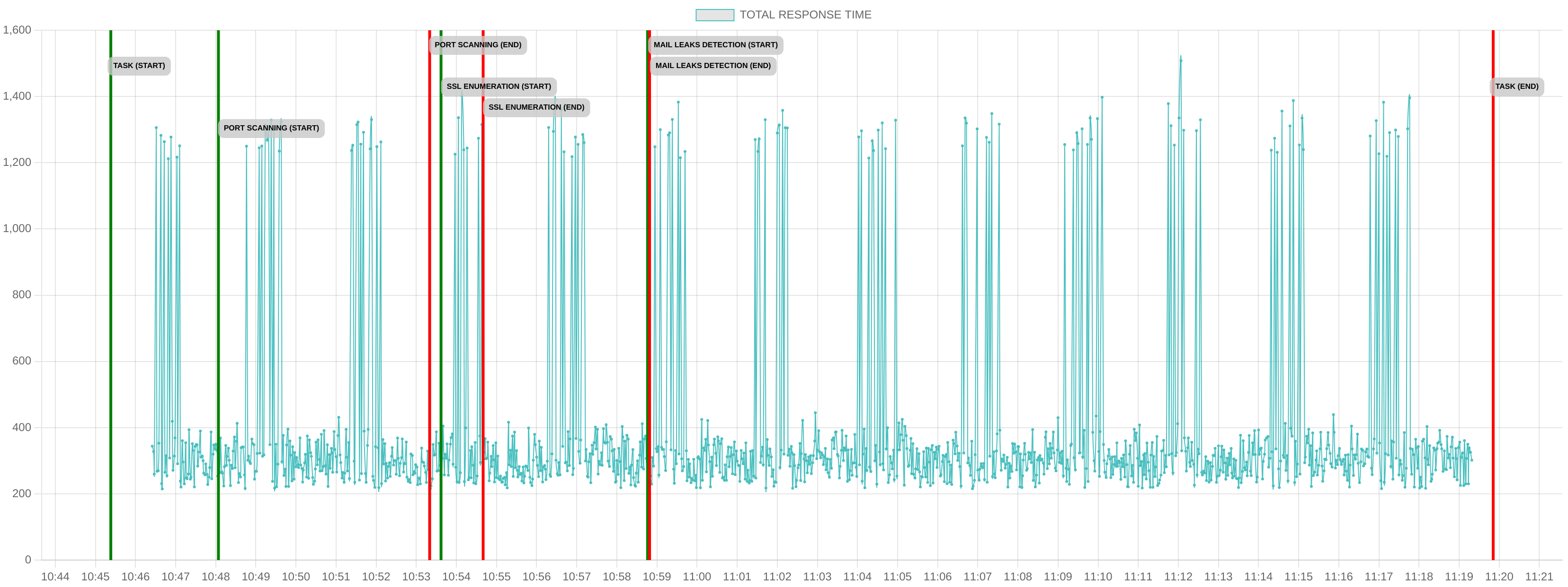TCP/IP Response Time - Port 80