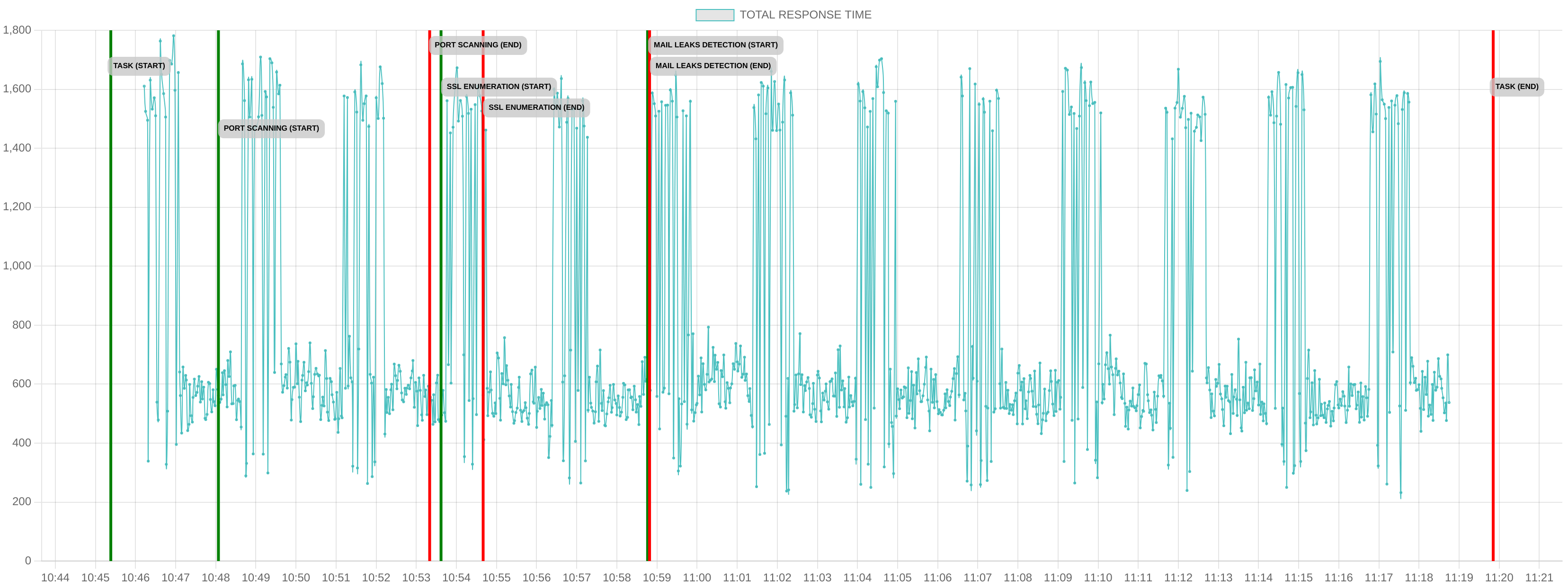 TCP/IP Response Time - Port 443
