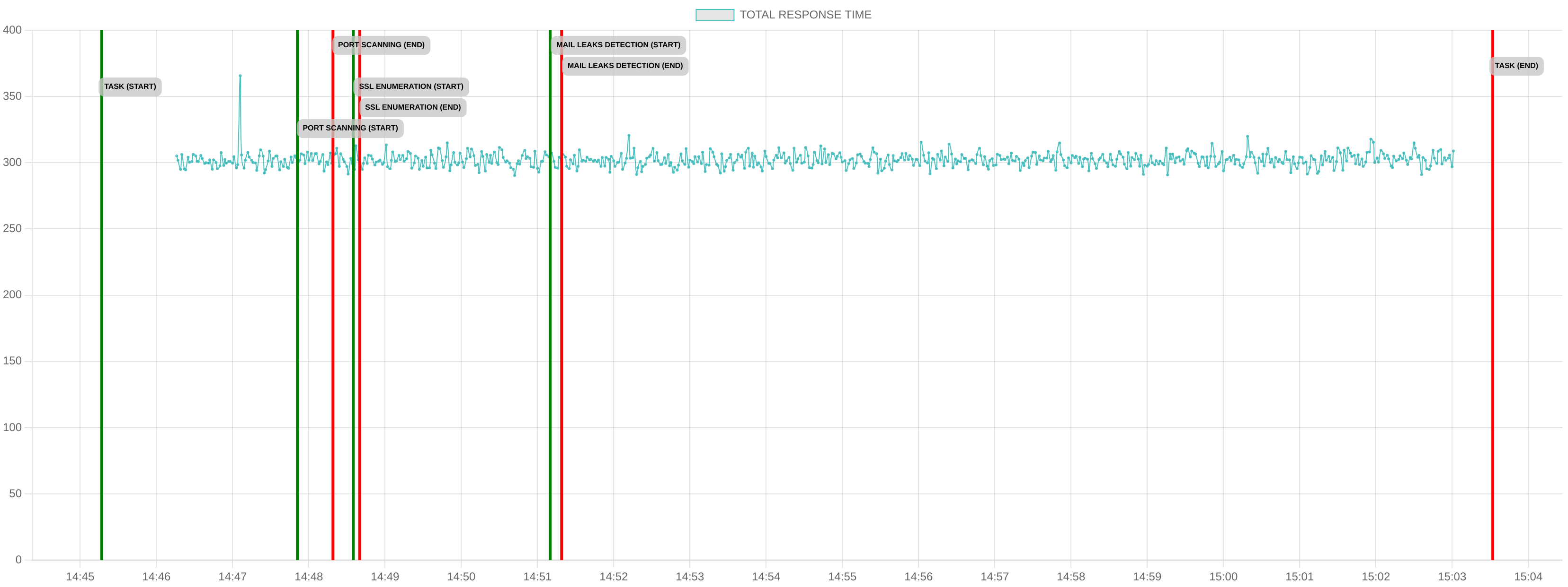 TCP/IP Response Time - Port 80