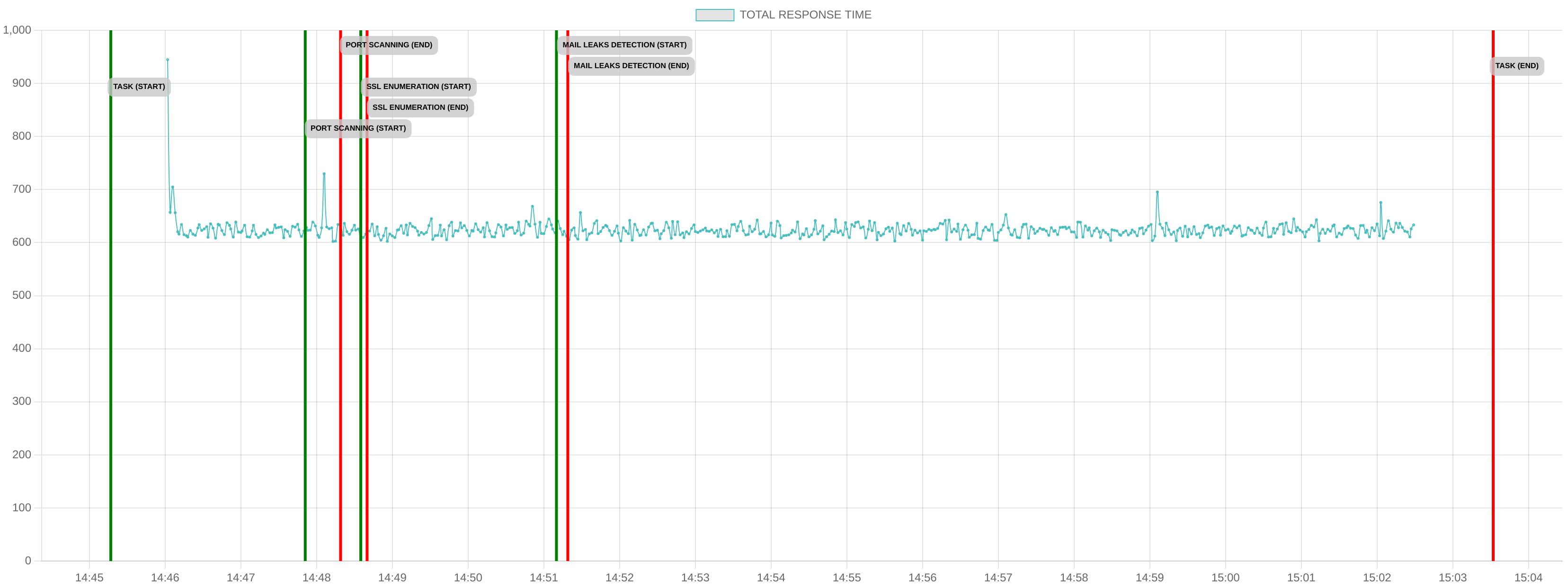 TCP/IP Response Time - Port 443