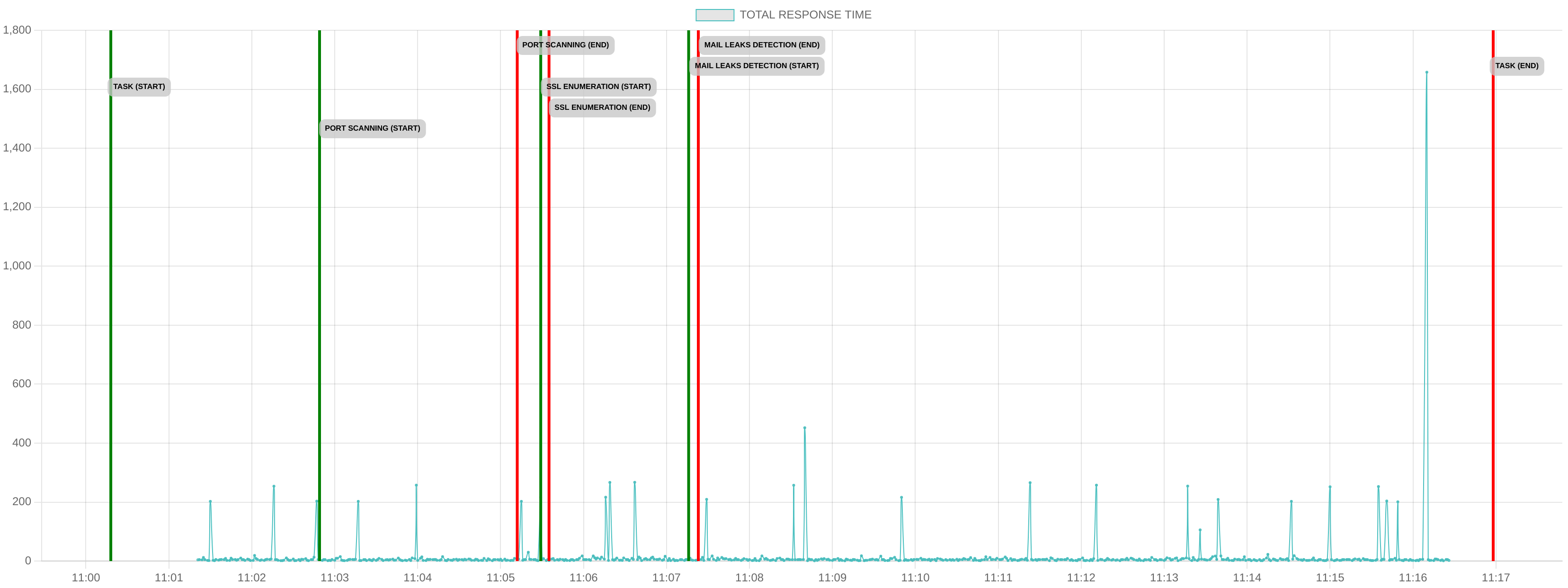 TCP/IP Response Time - Port 80