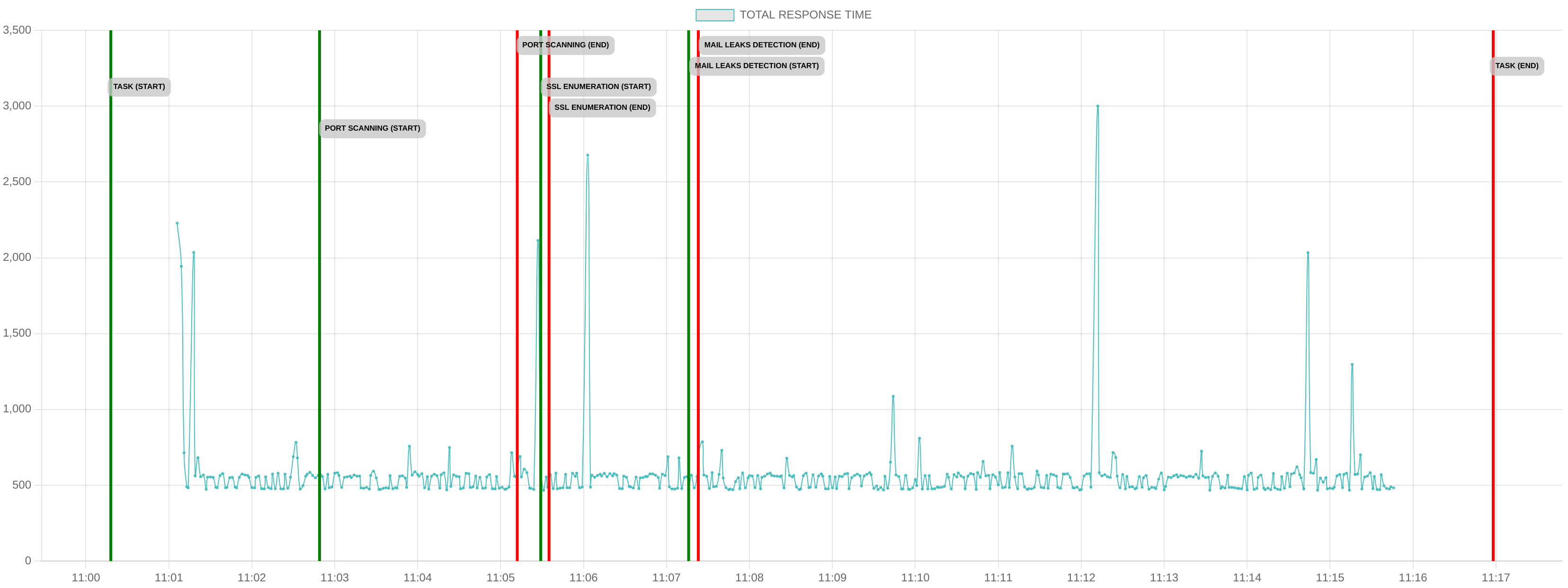TCP/IP Response Time - Port 443