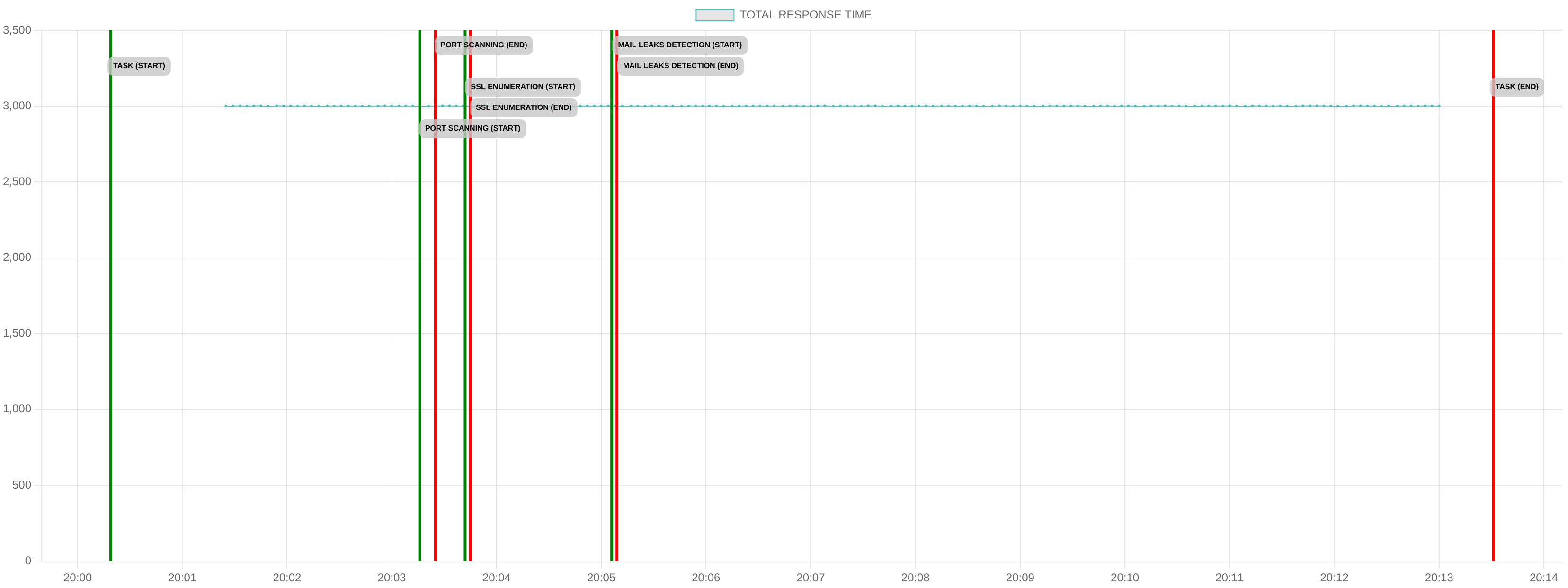 TCP/IP Response Time - Port 80