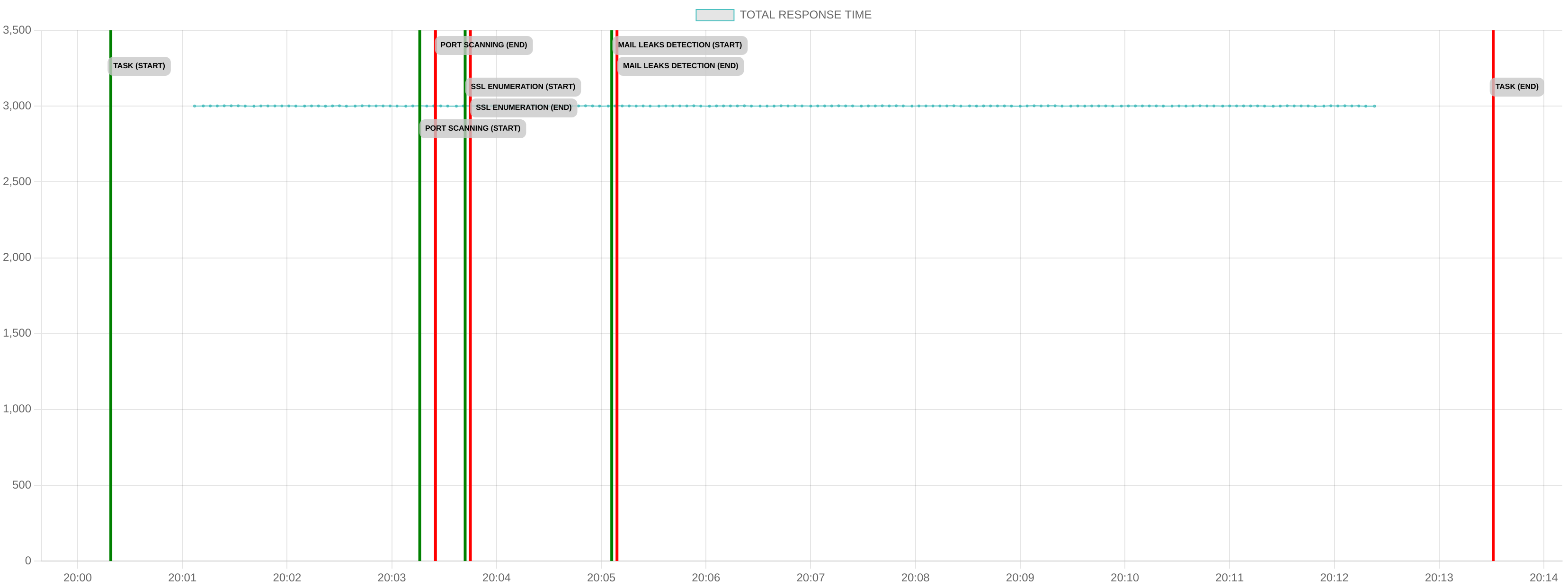 TCP/IP Response Time - Port 443