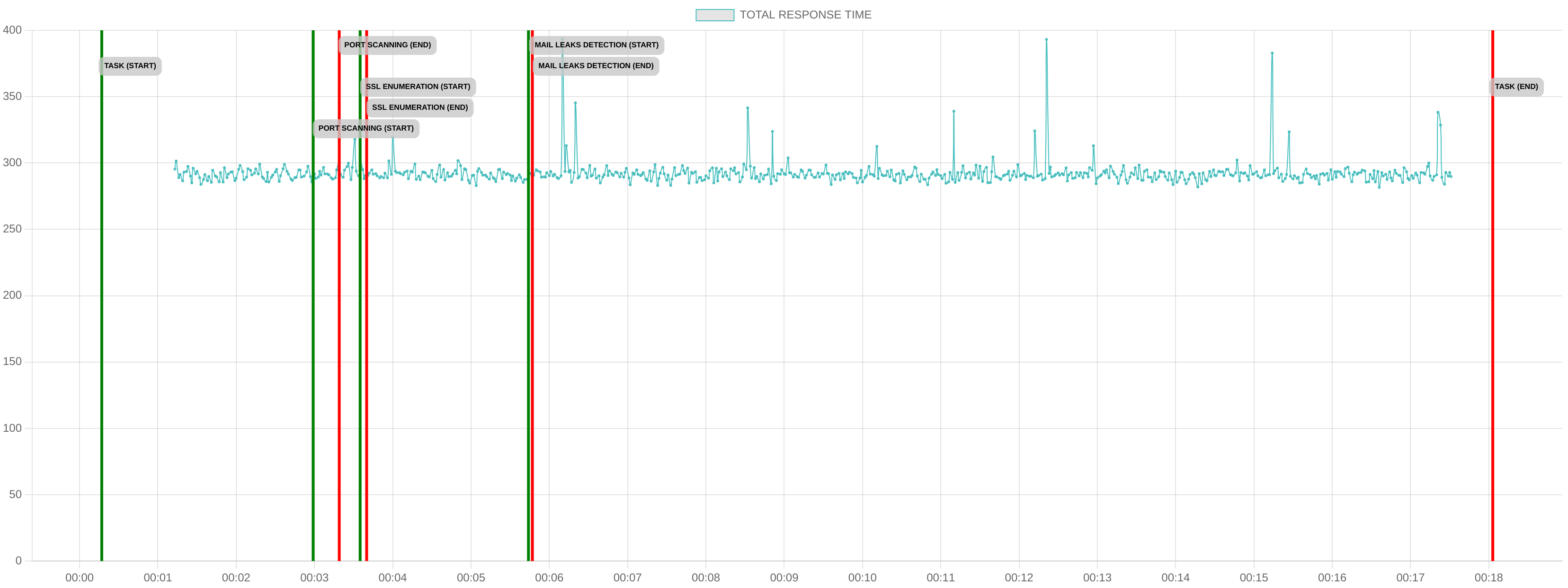 TCP/IP Response Time - Port 80