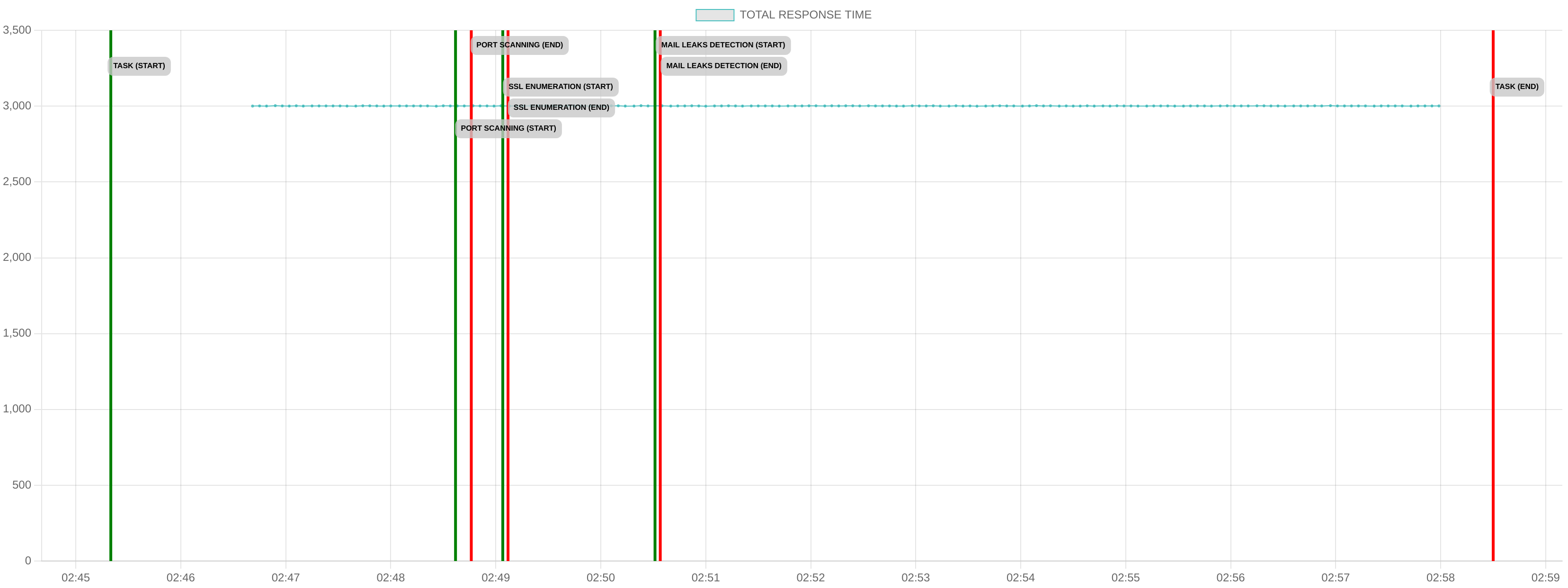 TCP/IP Response Time - Port 80