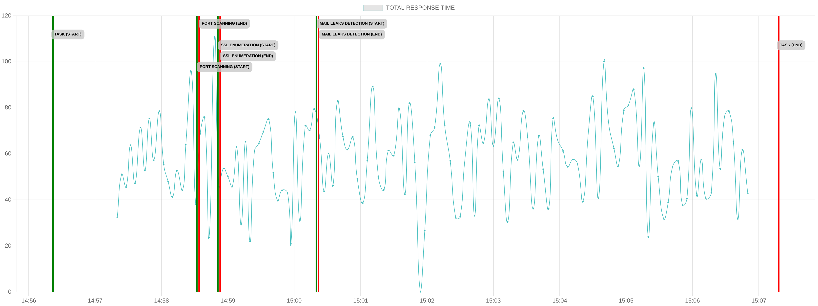 TCP/IP Response Time - Port 80