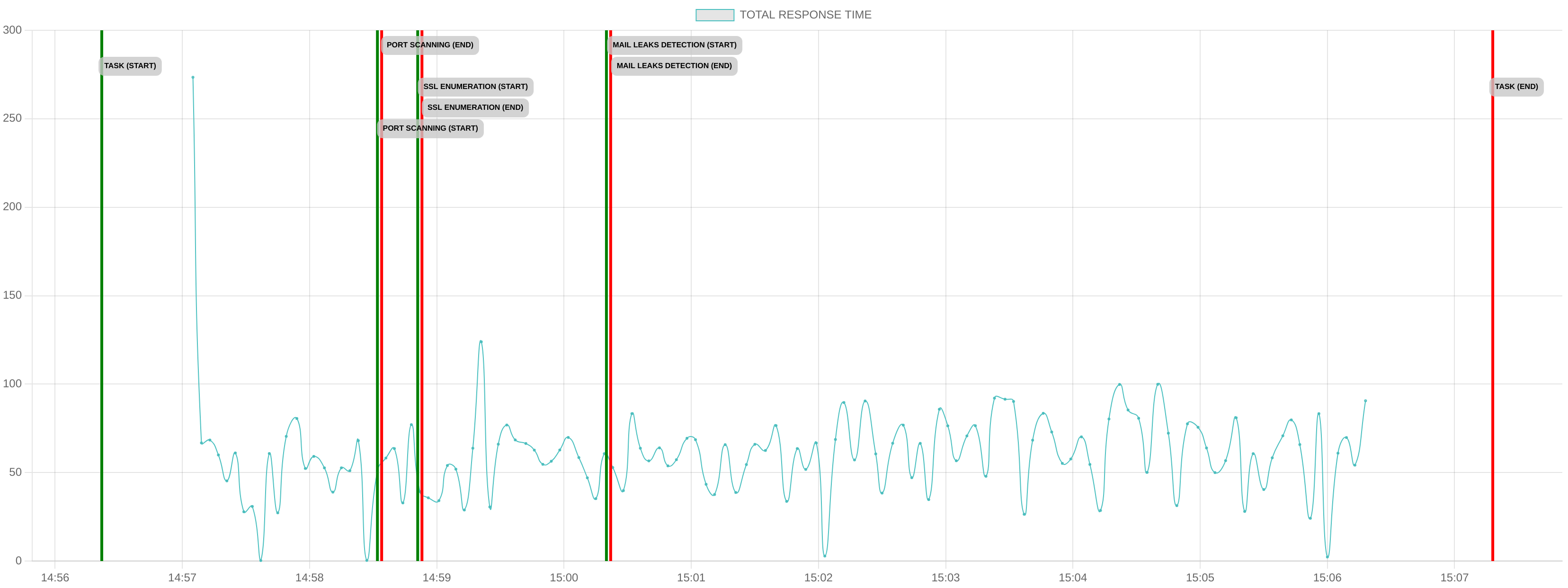 TCP/IP Response Time - Port 443