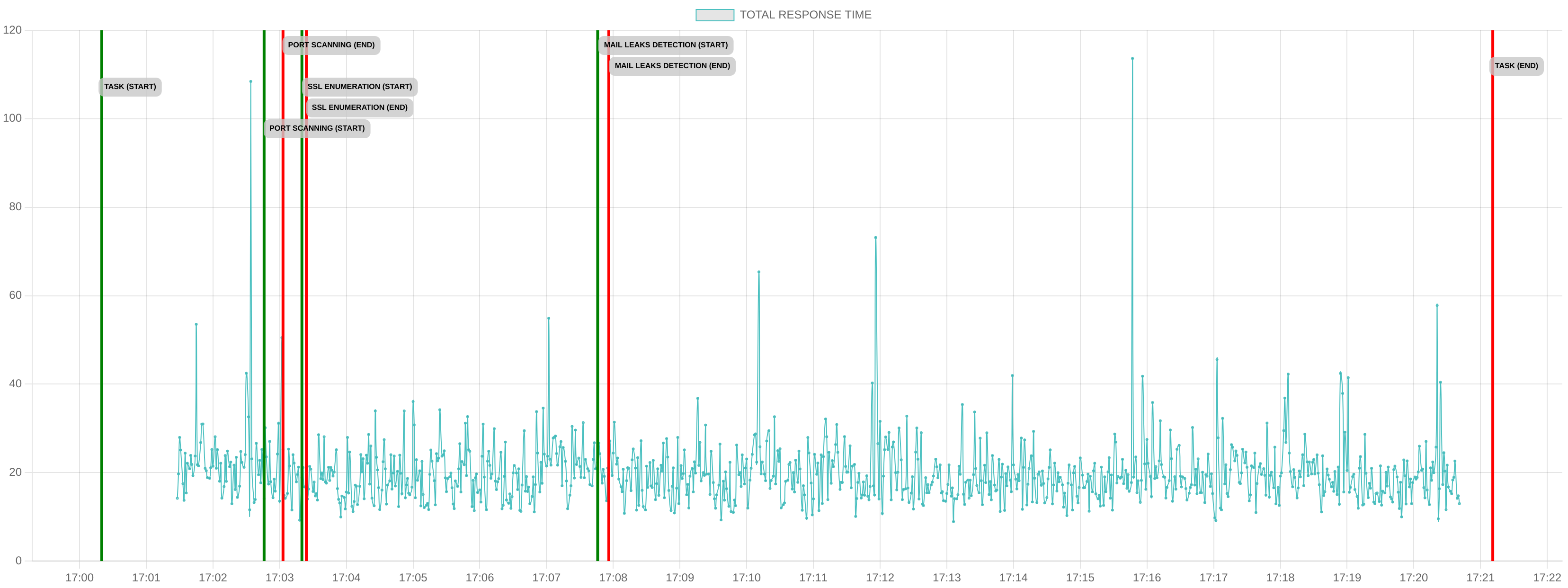 TCP/IP Response Time - Port 80