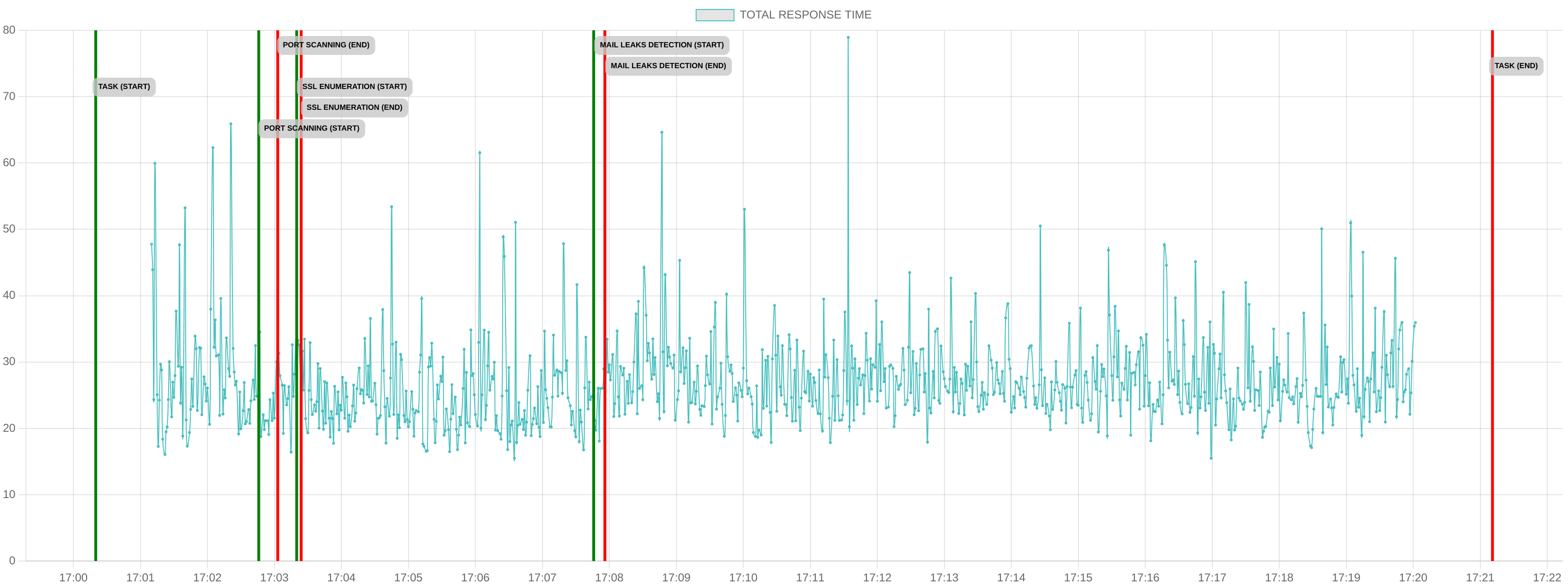 TCP/IP Response Time - Port 443