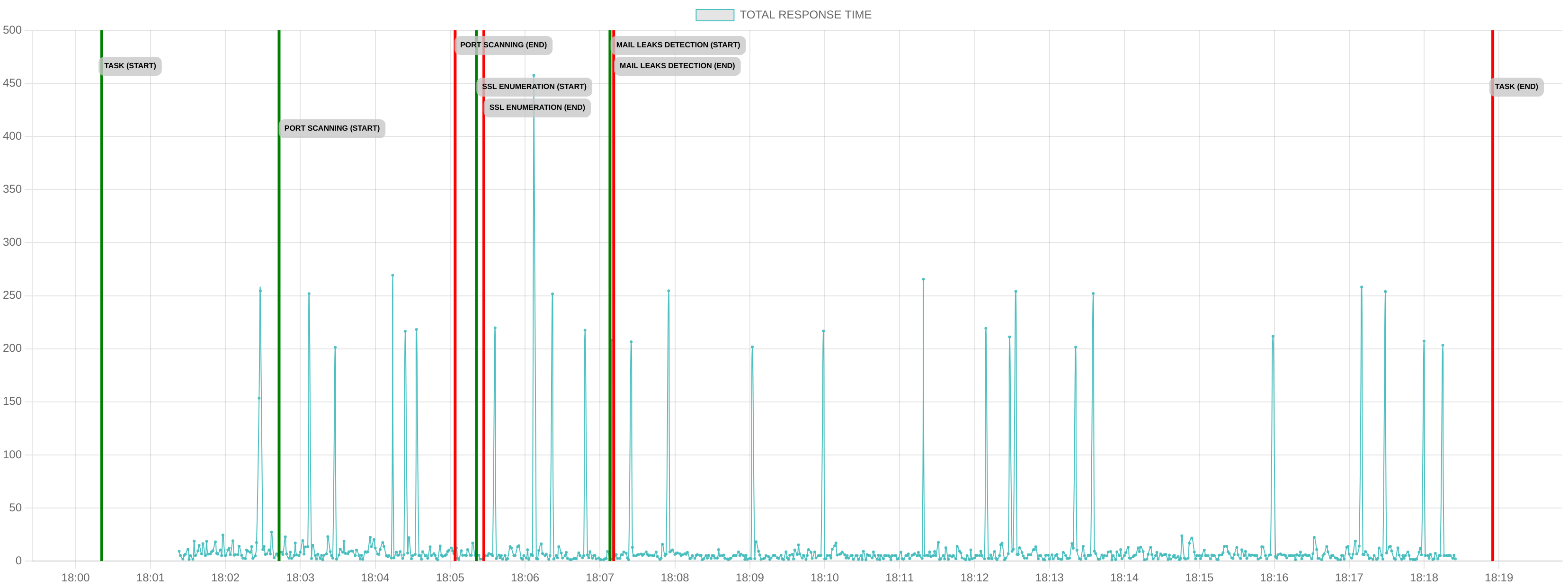 TCP/IP Response Time - Port 80