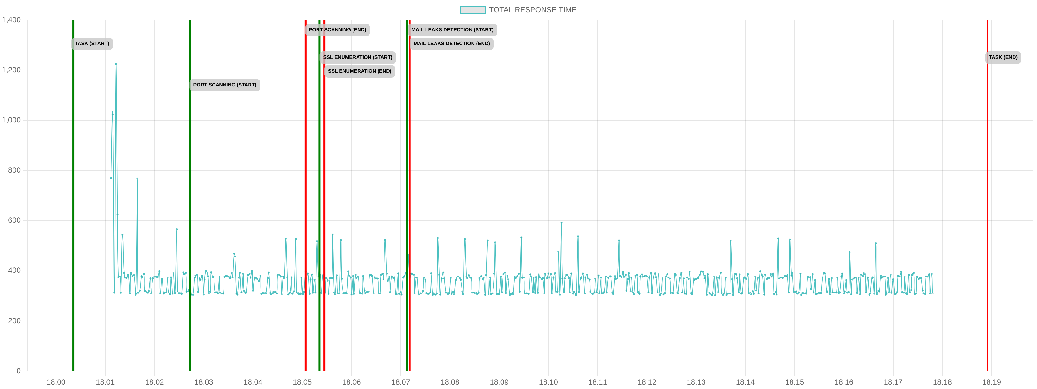 TCP/IP Response Time - Port 443