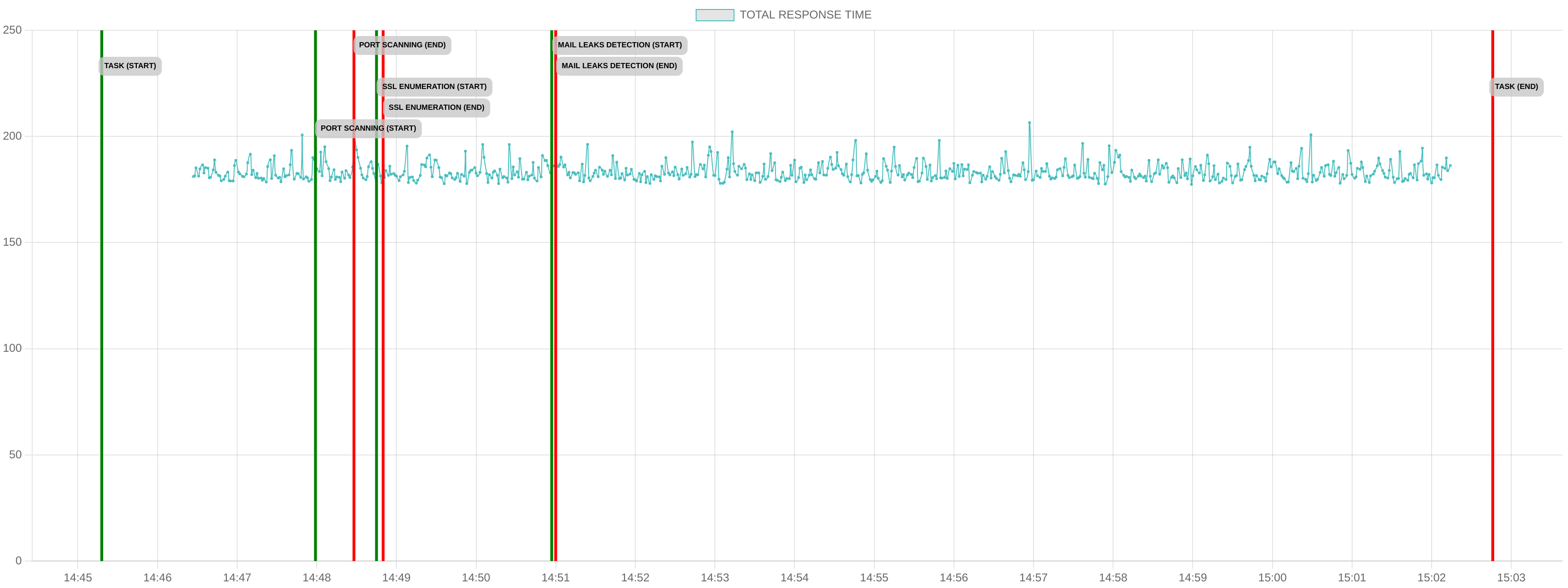 TCP/IP Response Time - Port 80