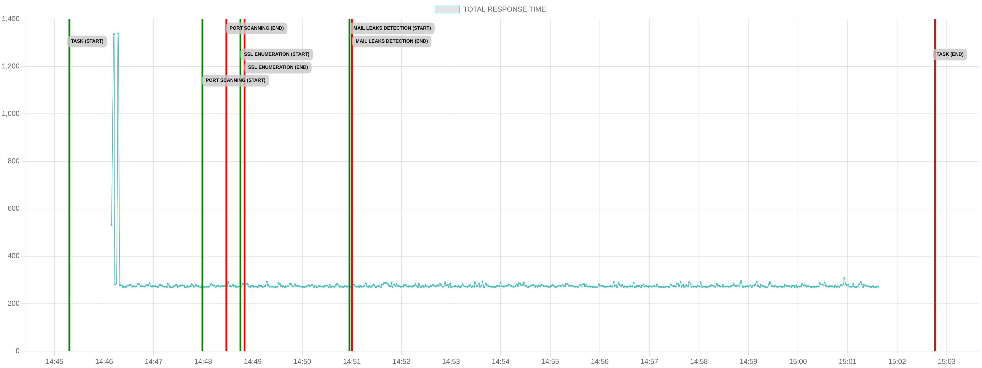 TCP/IP Response Time - Port 443